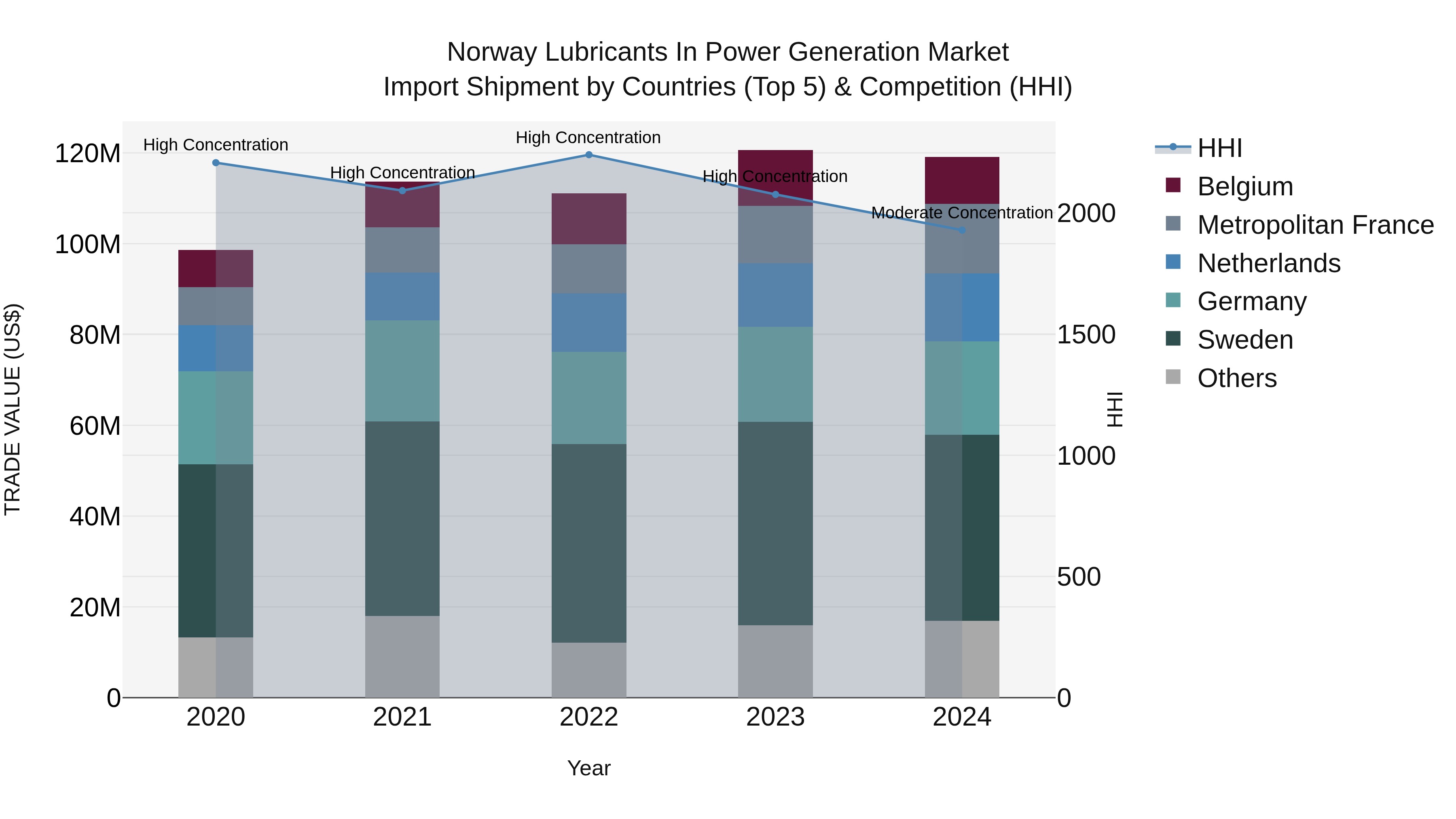 Norway Lubricants In Power Generation Market Top 5 Importing Countries and Market Competition (HHI) Analysis