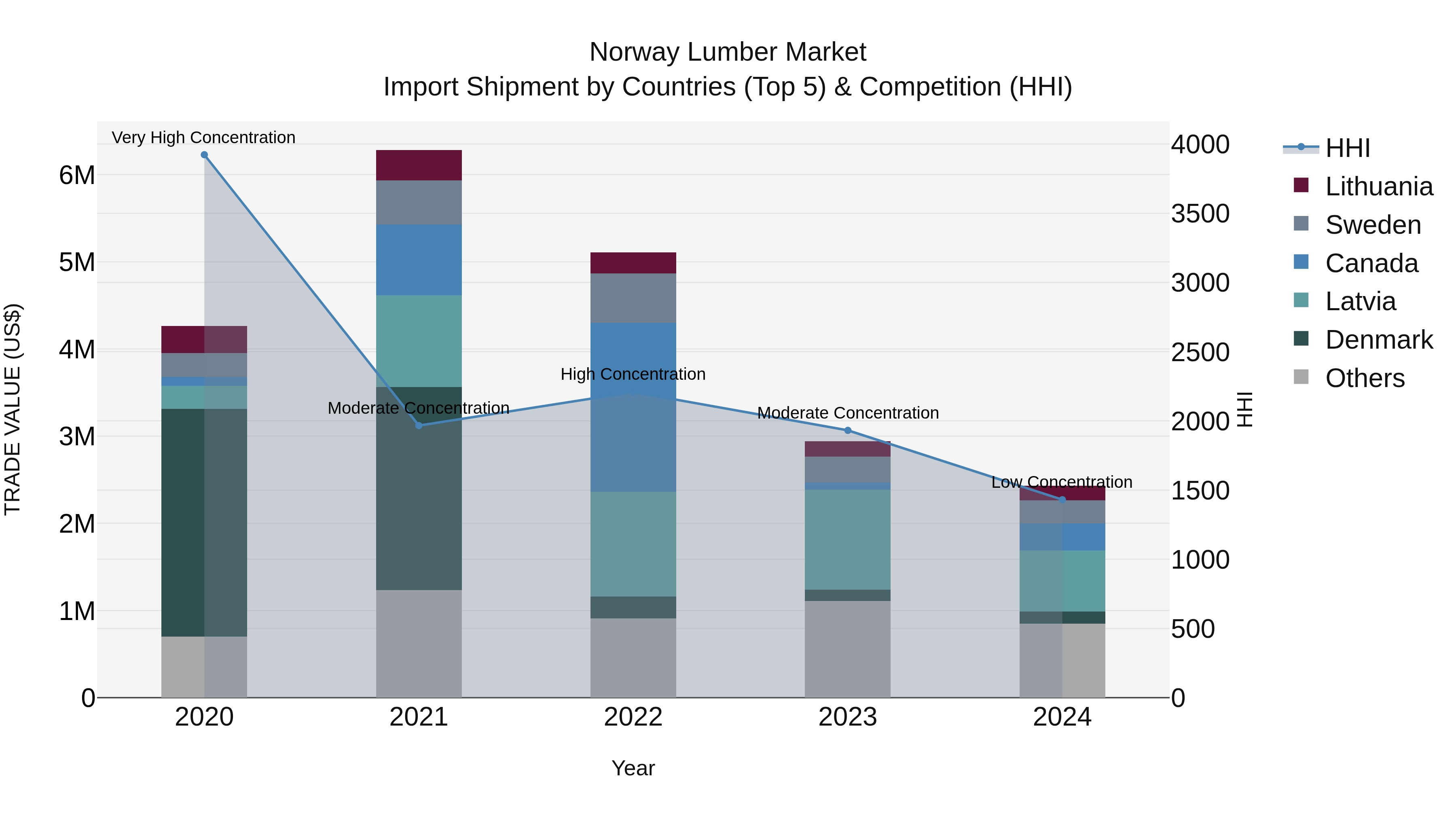 Norway Lumber Market Top 5 Importing Countries and Market Competition (HHI) Analysis