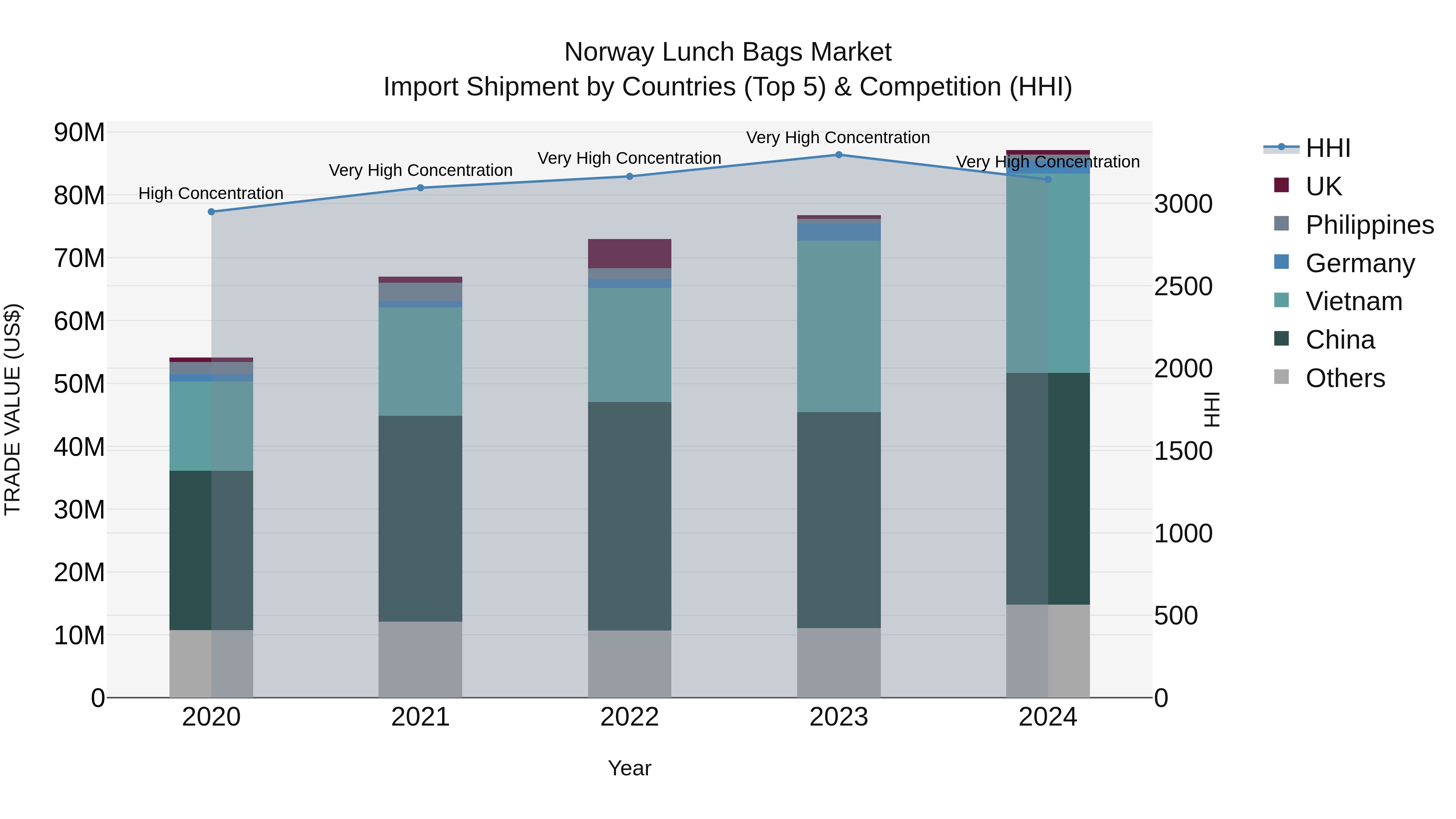 Norway Lunch Bags Market Top 5 Importing Countries and Market Competition (HHI) Analysis