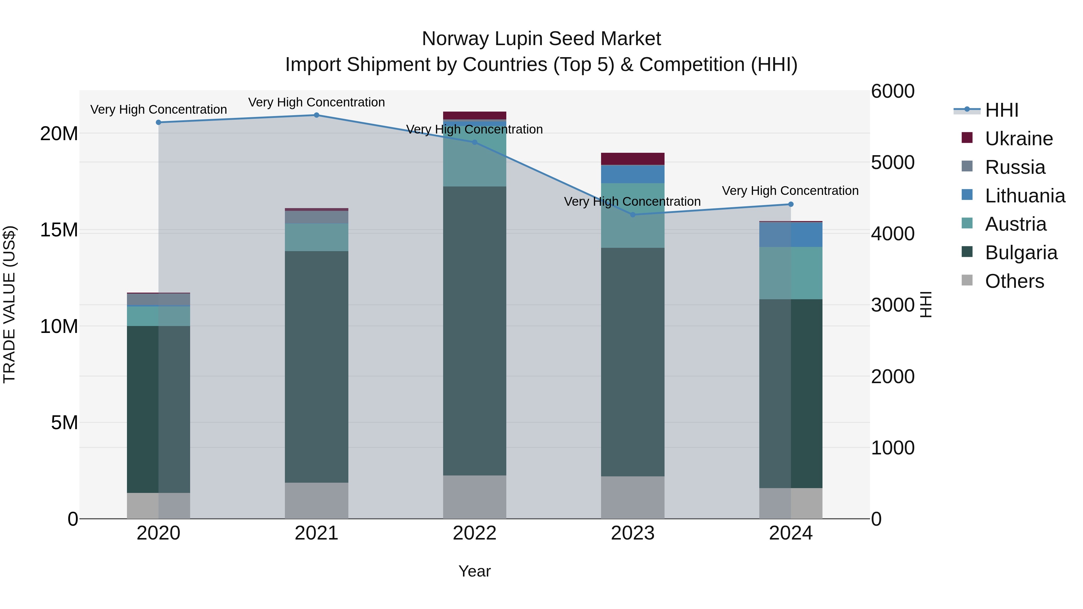 Norway Lupin Seed Market Top 5 Importing Countries and Market Competition (HHI) Analysis