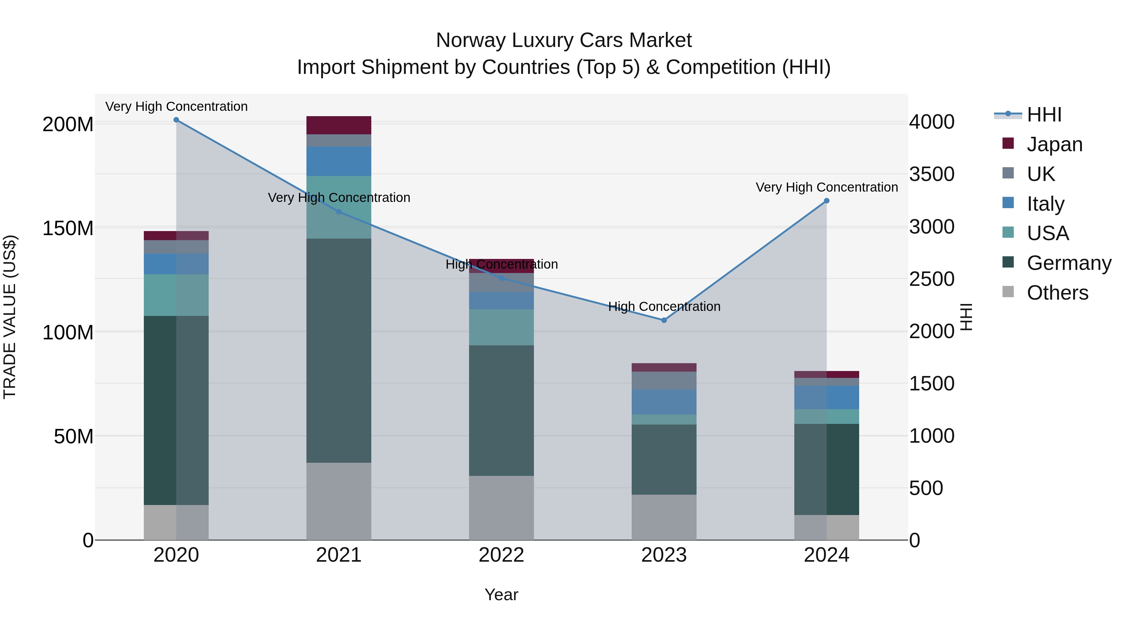 Norway Luxury Cars Market Top 5 Importing Countries and Market Competition (HHI) Analysis