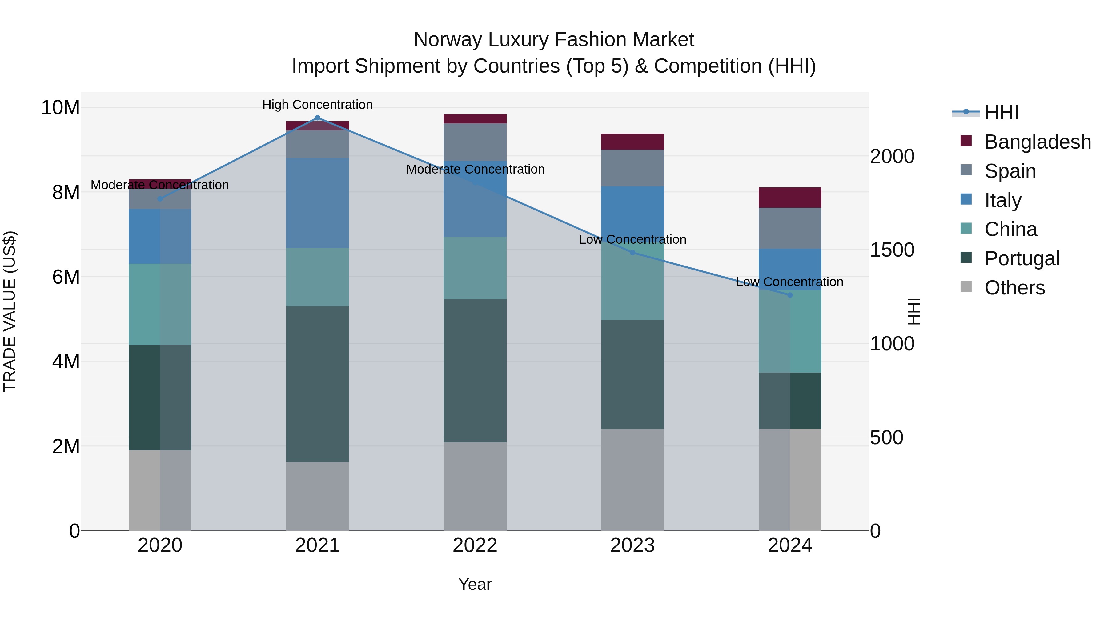 Norway Luxury Fashion Market Top 5 Importing Countries and Market Competition (HHI) Analysis