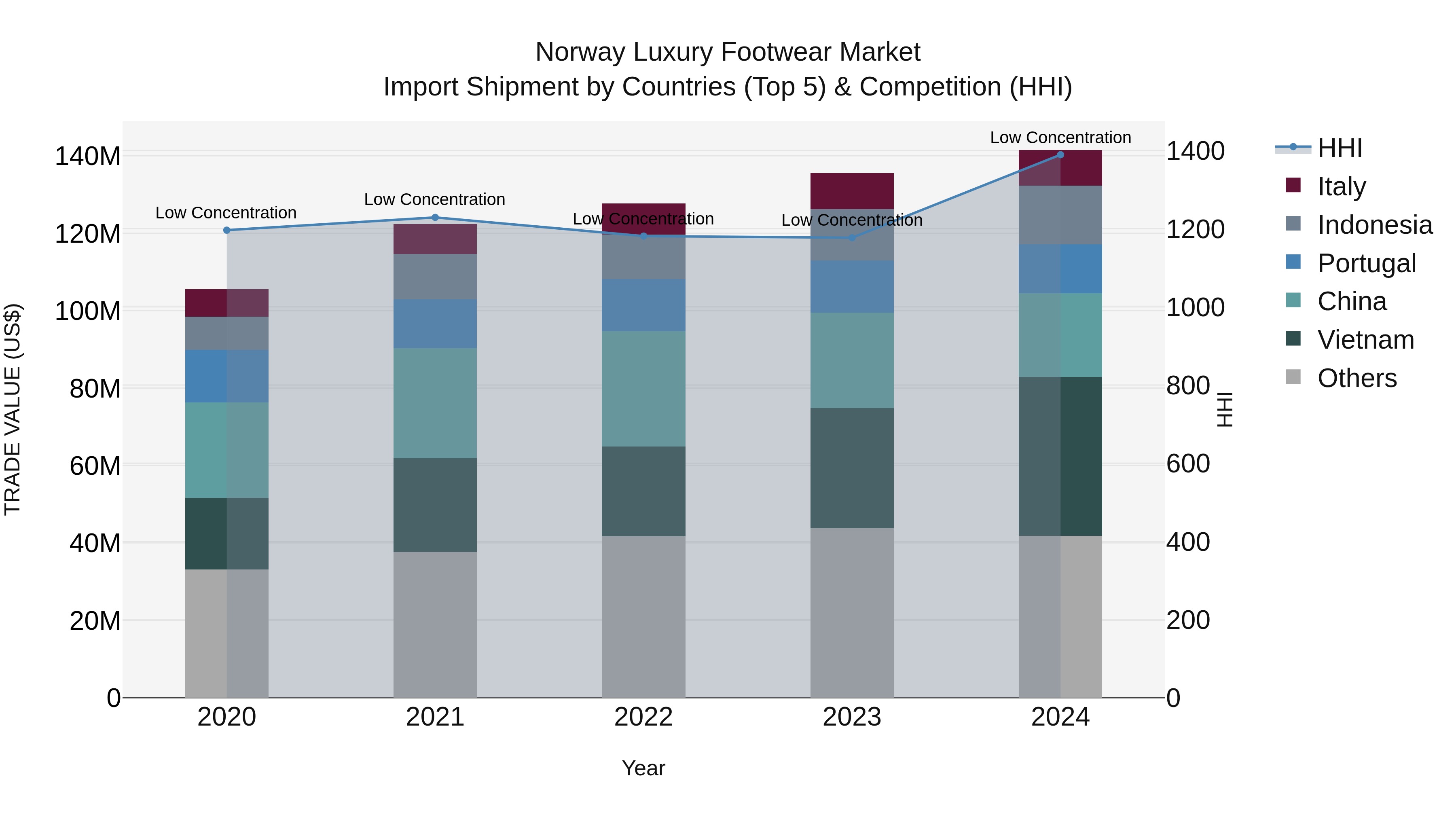 Norway Luxury Footwear Market Top 5 Importing Countries and Market Competition (HHI) Analysis