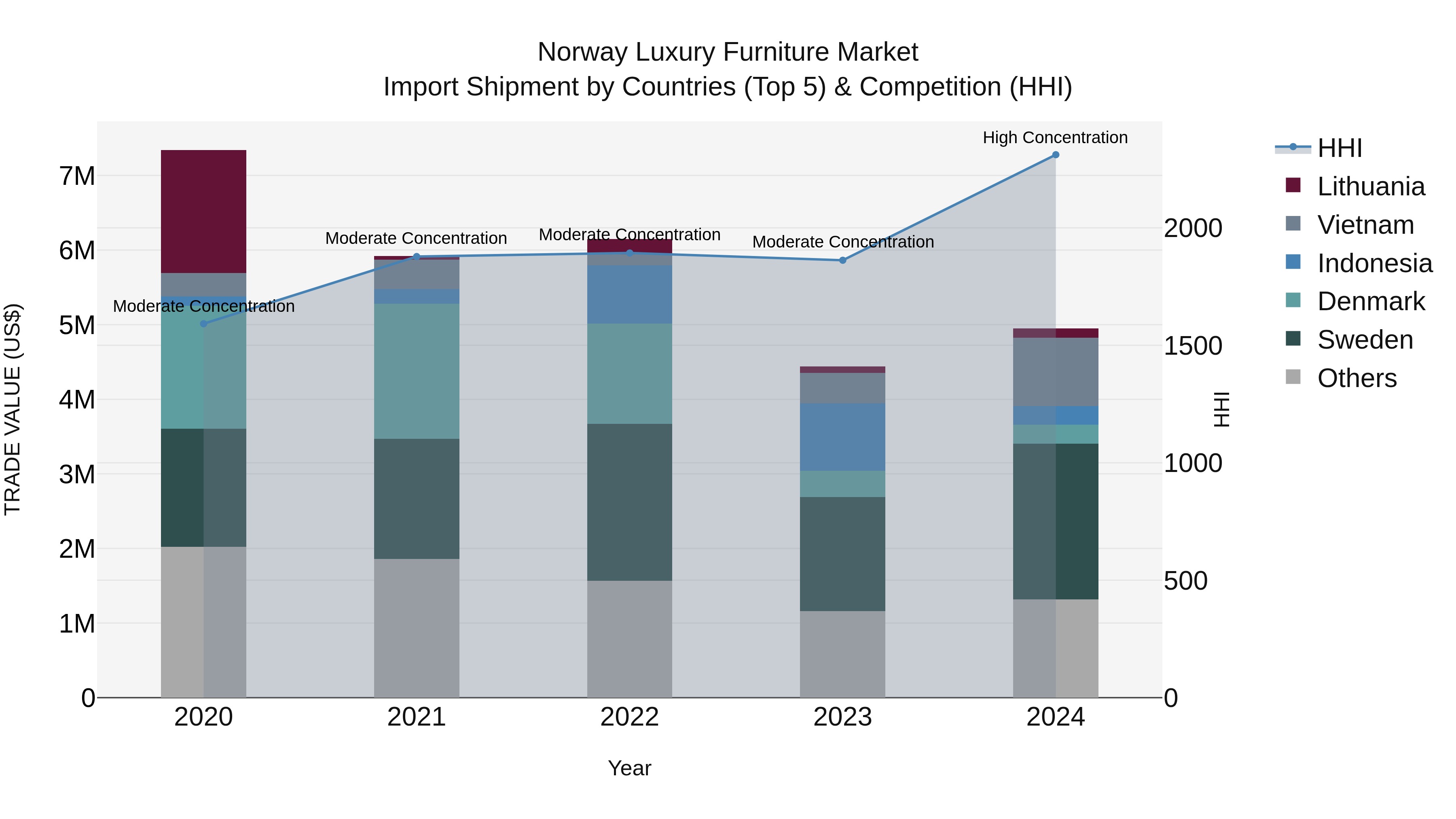Norway Luxury Furniture Market Top 5 Importing Countries and Market Competition (HHI) Analysis