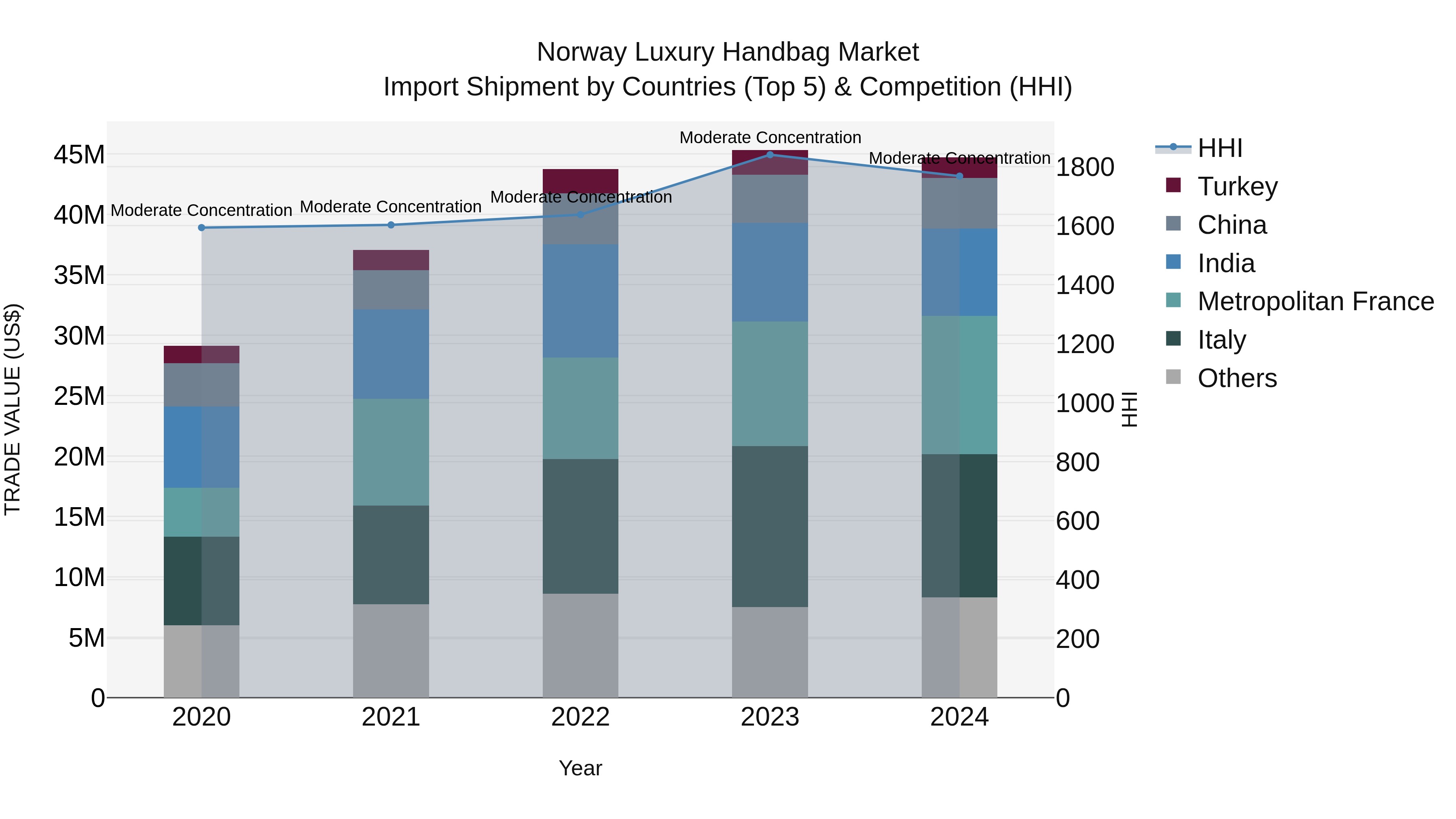 Norway Luxury Handbag Market Top 5 Importing Countries and Market Competition (HHI) Analysis