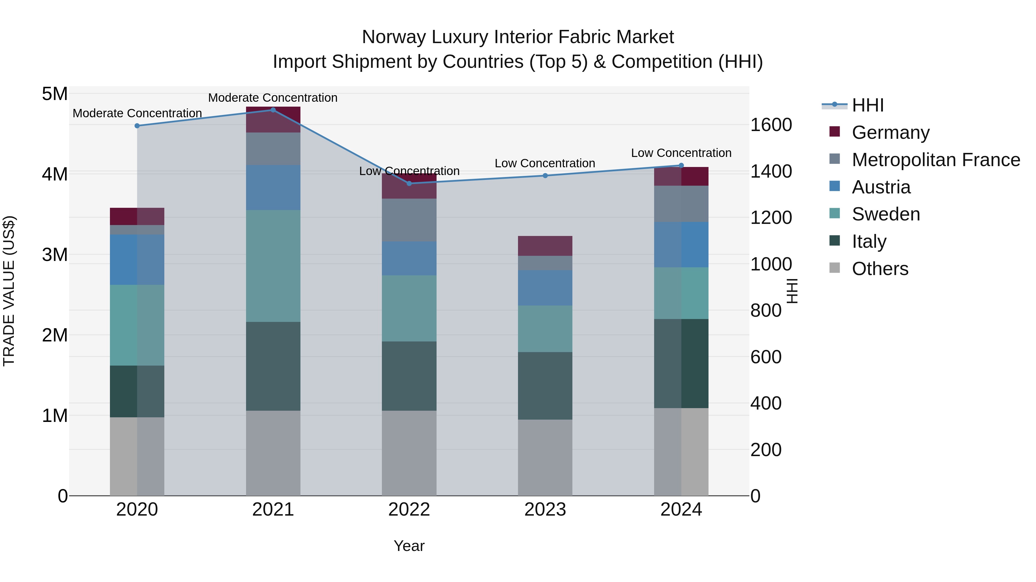 Norway Luxury Interior Fabric Market Top 5 Importing Countries and Market Competition (HHI) Analysis
