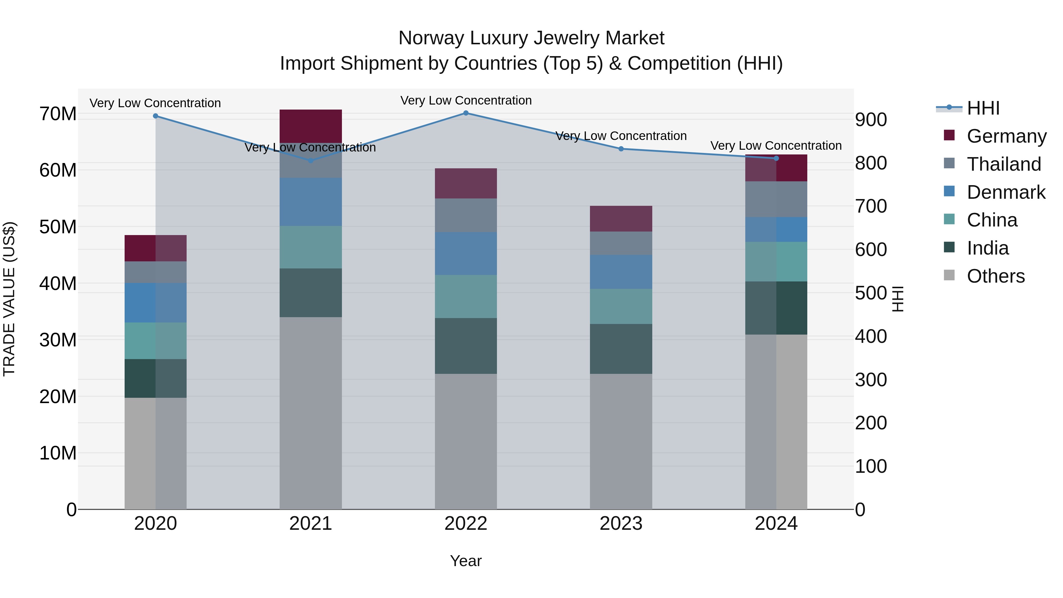Norway Luxury Jewelry Market Top 5 Importing Countries and Market Competition (HHI) Analysis