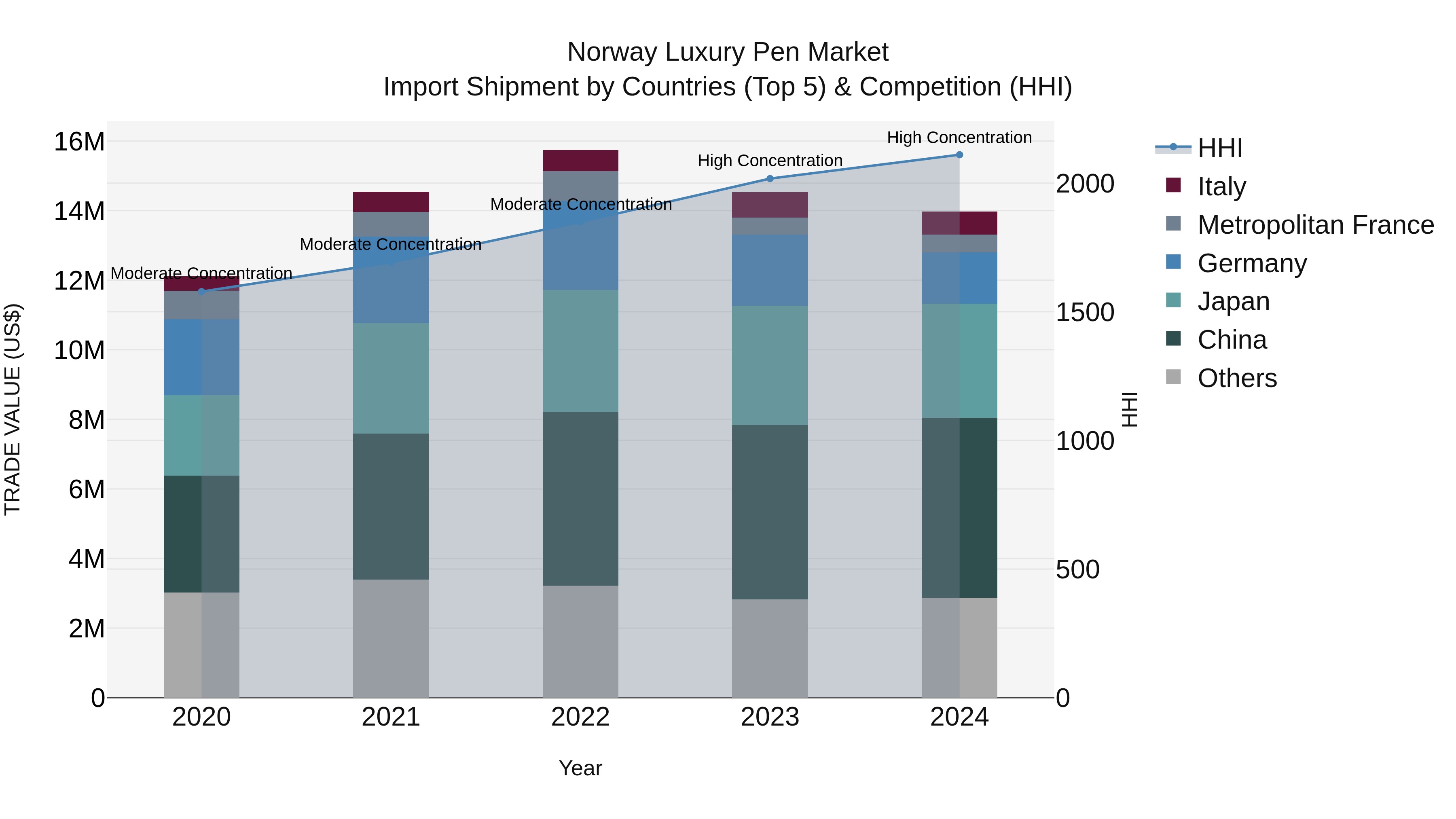 Norway Luxury Pen Market Top 5 Importing Countries and Market Competition (HHI) Analysis