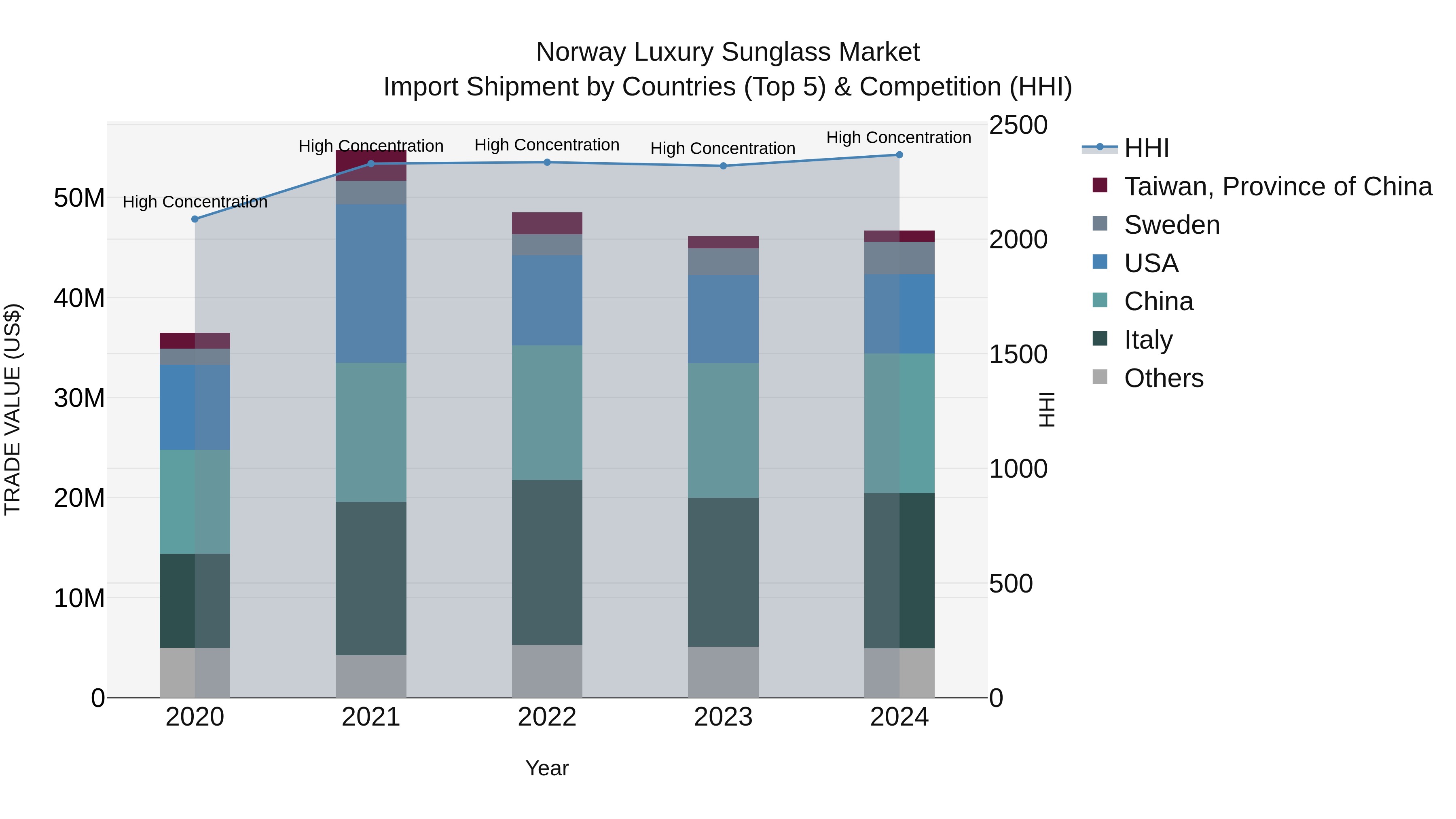 Norway Luxury Sunglass Market Top 5 Importing Countries and Market Competition (HHI) Analysis