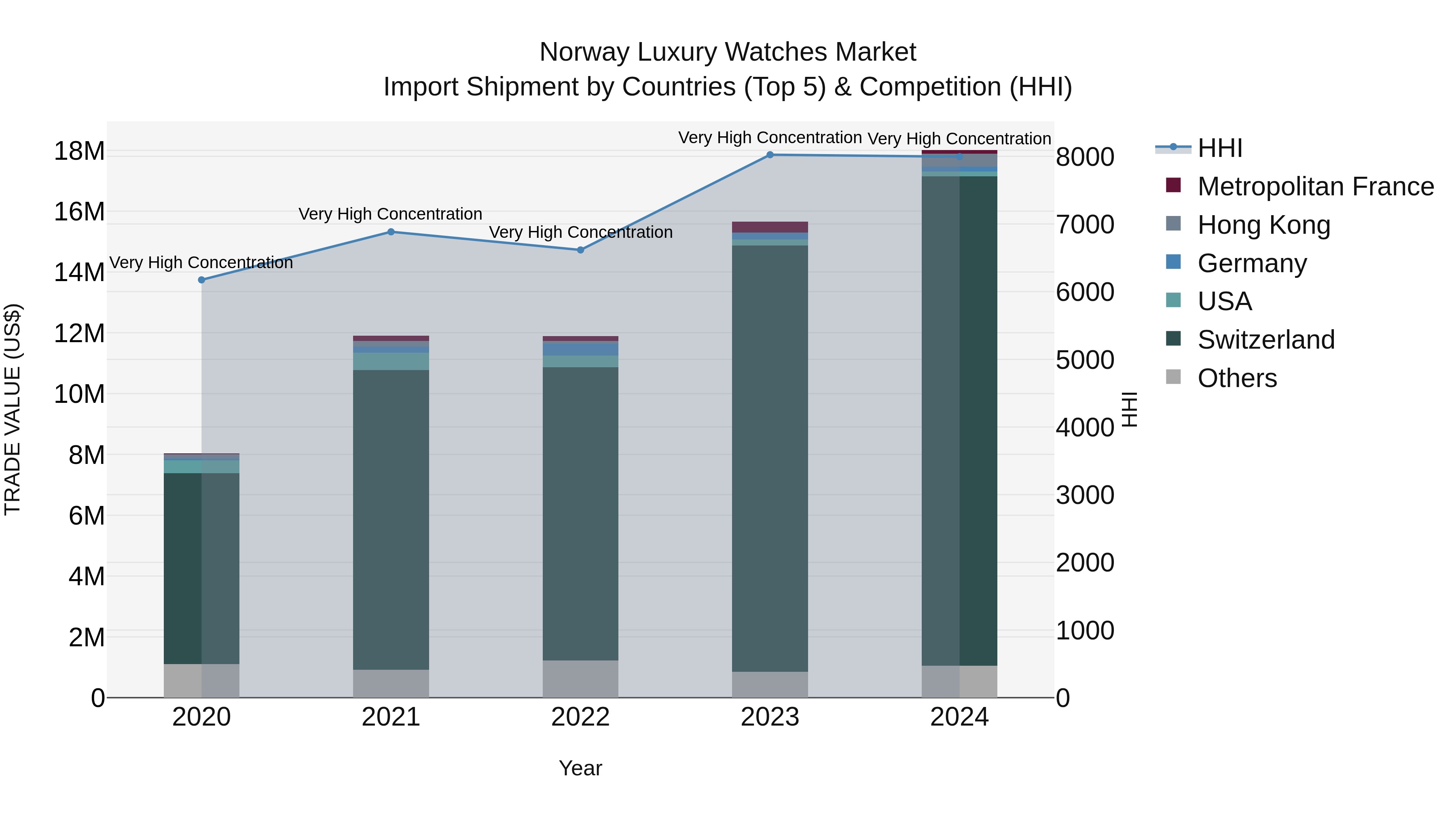 Norway Luxury Watches Market Top 5 Importing Countries and Market Competition (HHI) Analysis
