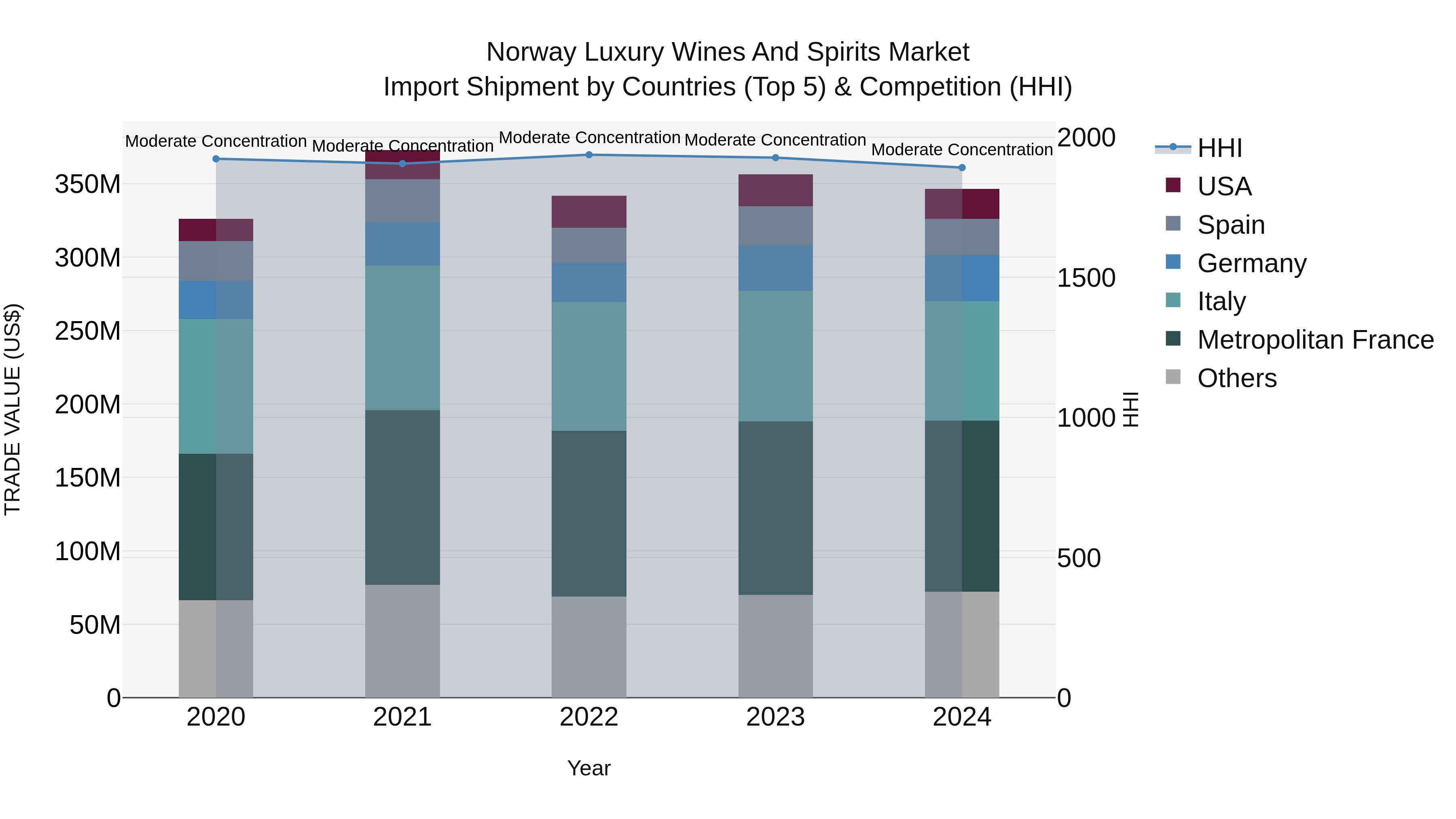 Norway Luxury Wines And Spirits Market Top 5 Importing Countries and Market Competition (HHI) Analysis
