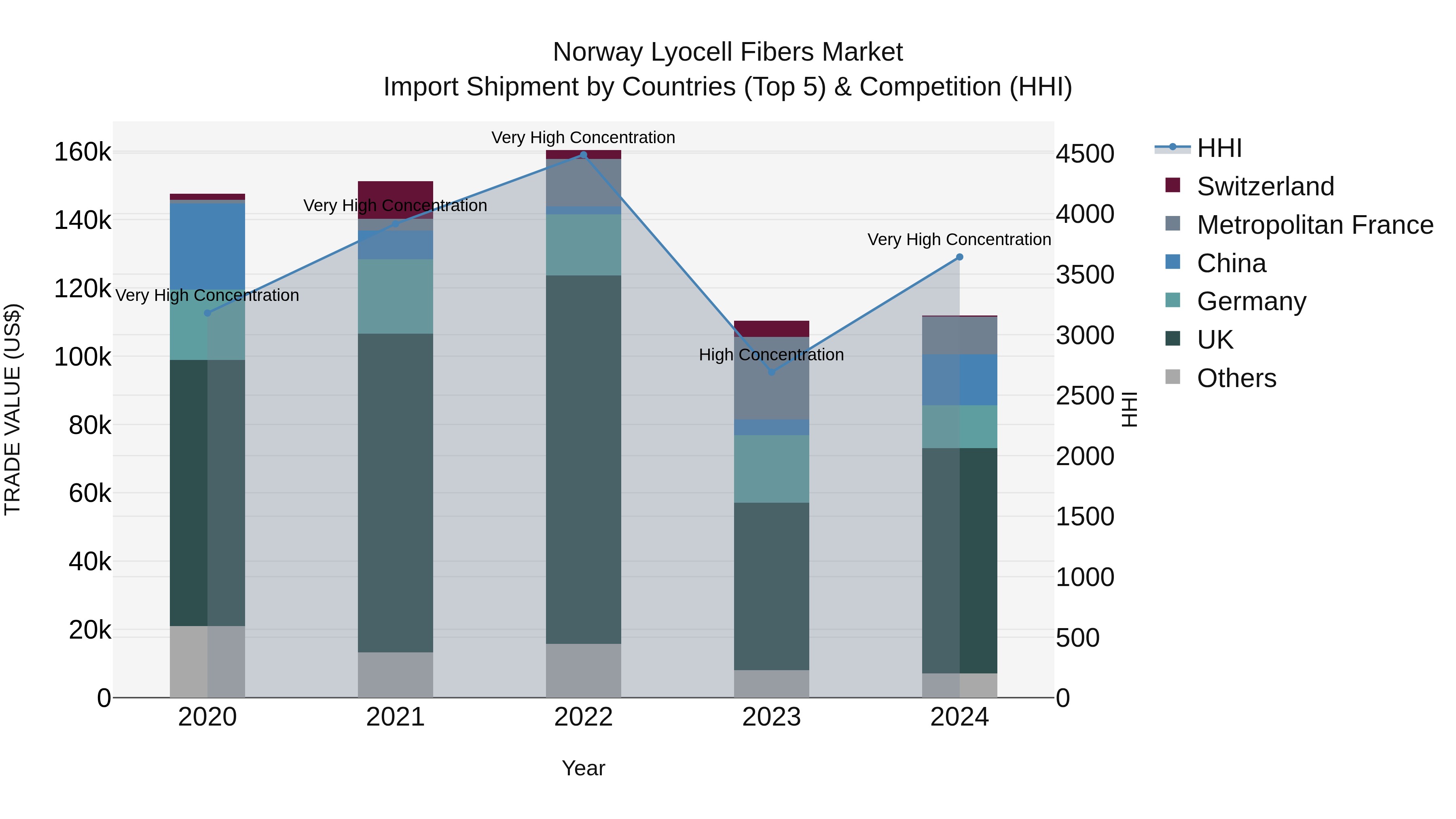 Norway Lyocell Fibers Market Top 5 Importing Countries and Market Competition (HHI) Analysis
