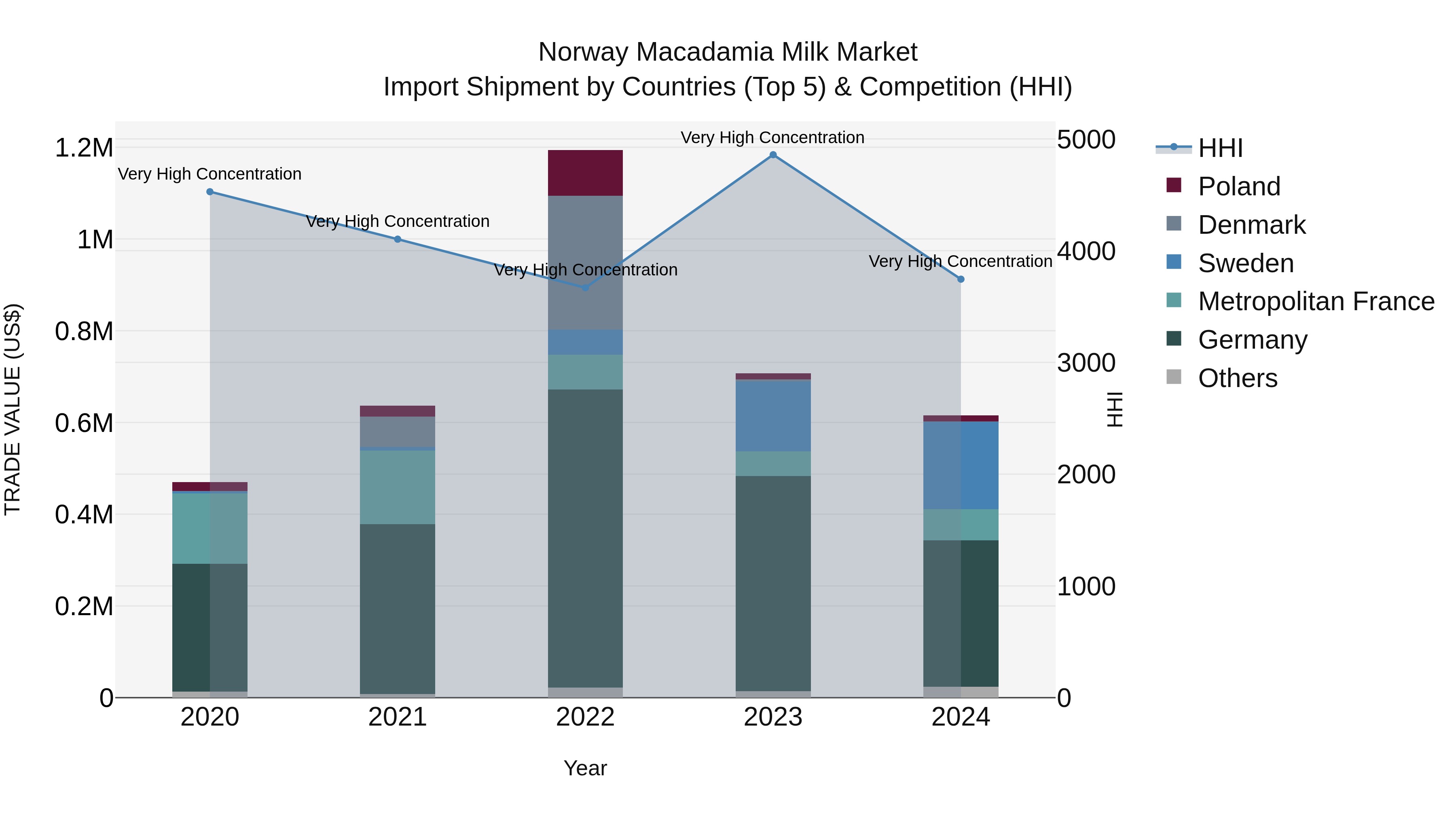 Norway Macadamia Milk Market Top 5 Importing Countries and Market Competition (HHI) Analysis