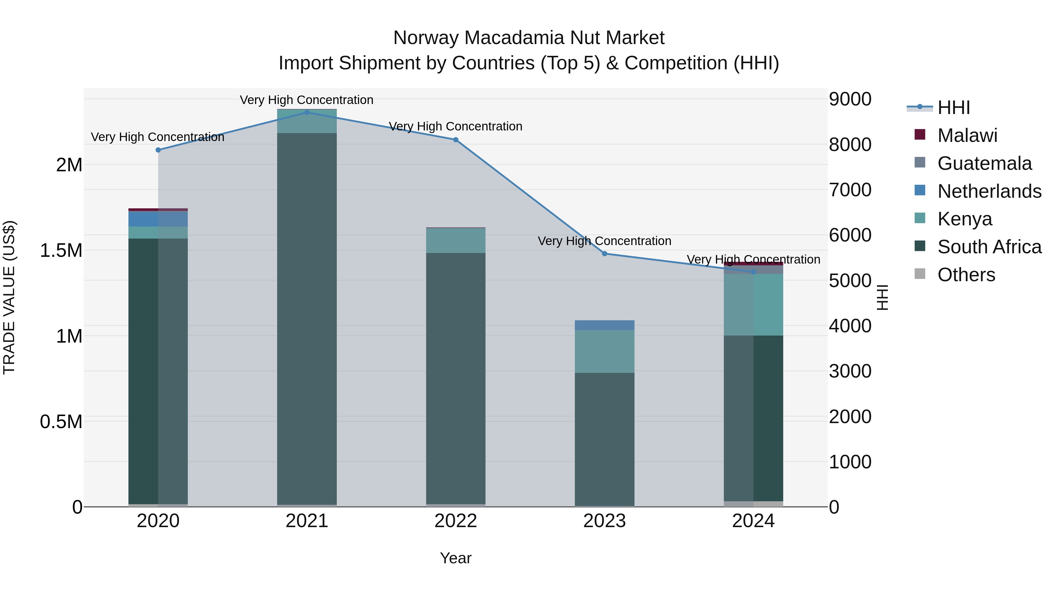 Norway Macadamia Nut Market Top 5 Importing Countries and Market Competition (HHI) Analysis
