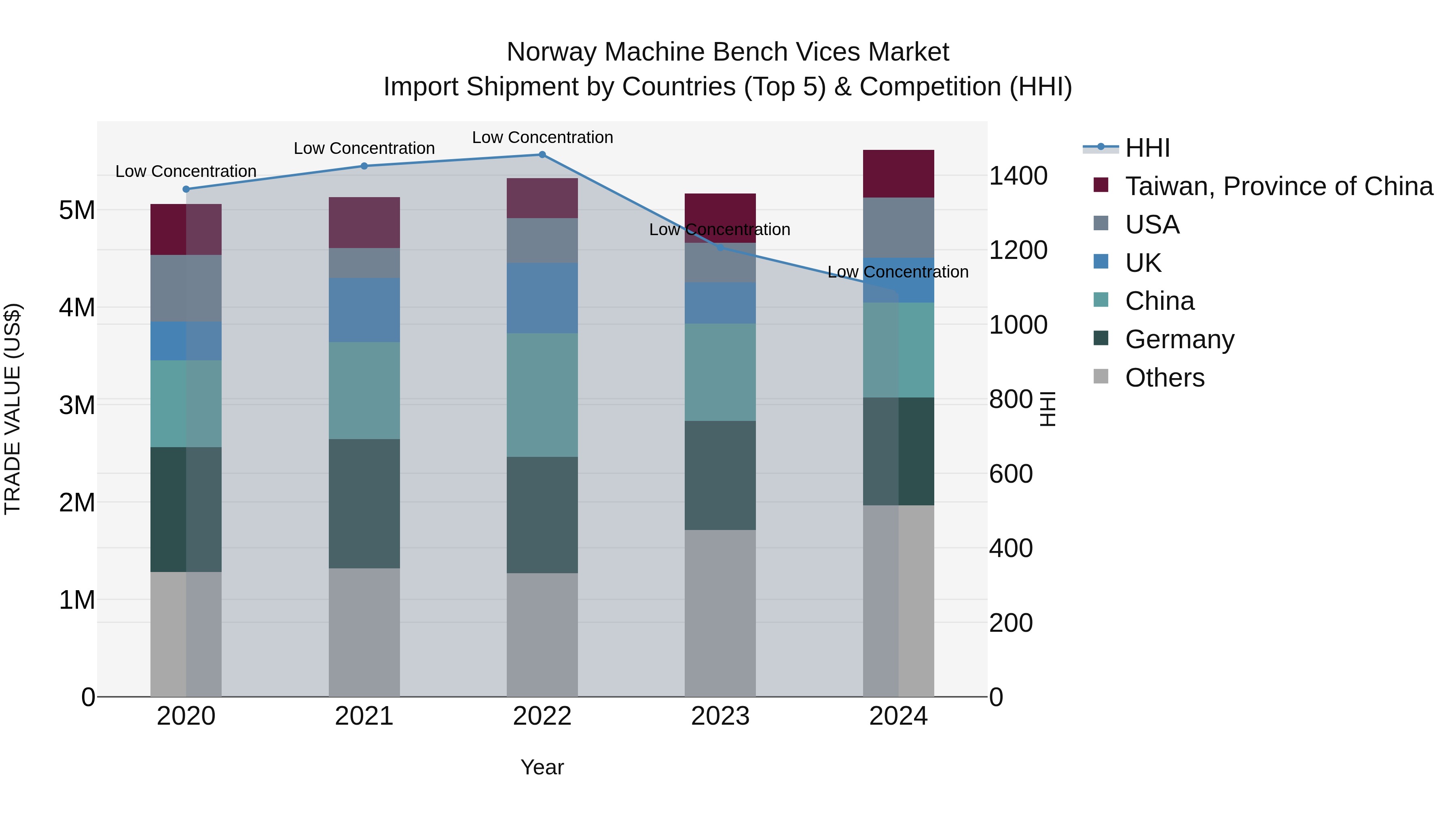 Norway Machine Bench Vices Market Top 5 Importing Countries and Market Competition (HHI) Analysis