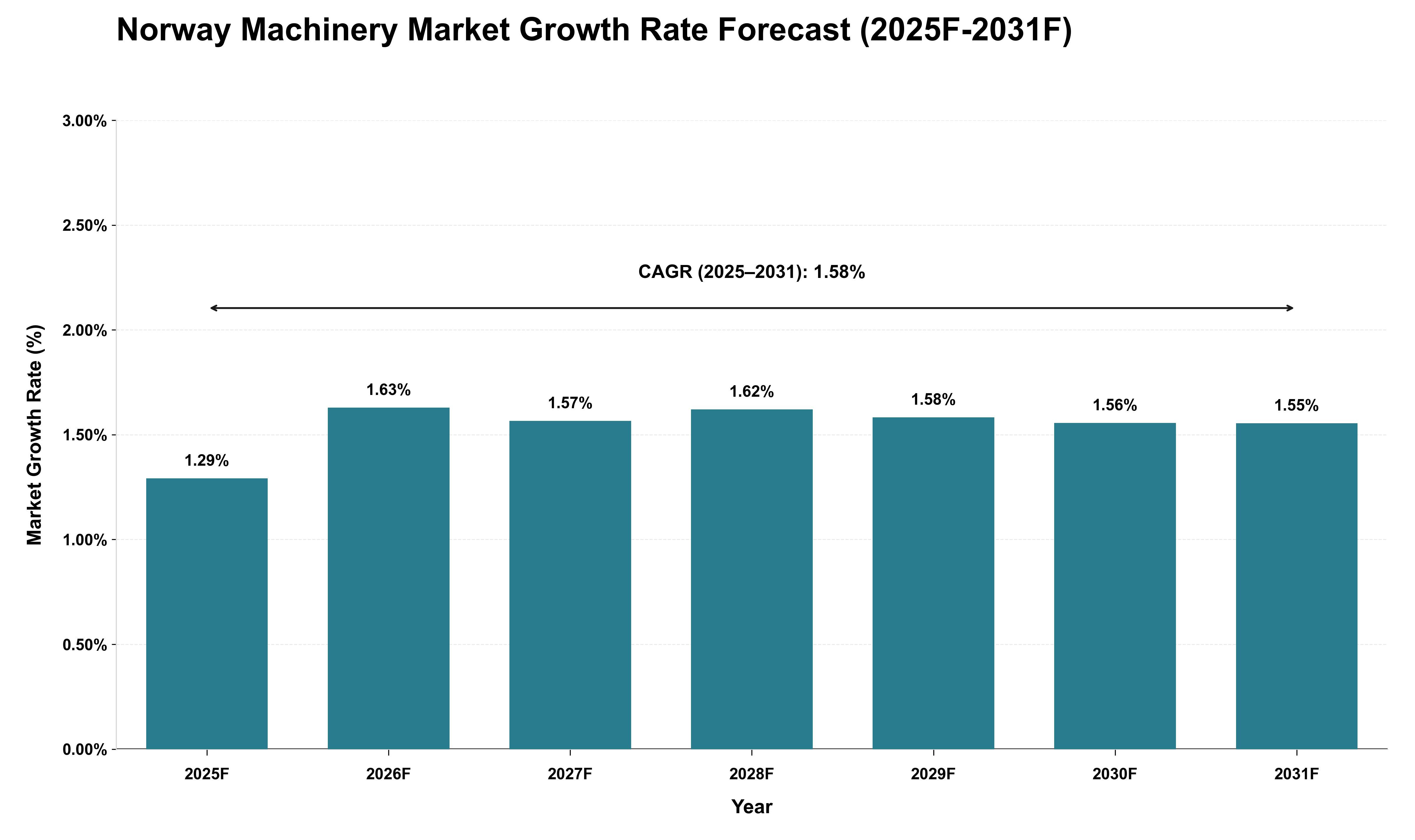 Norway Machinery Market Growth Rate Analysis (2025 - 2031)
