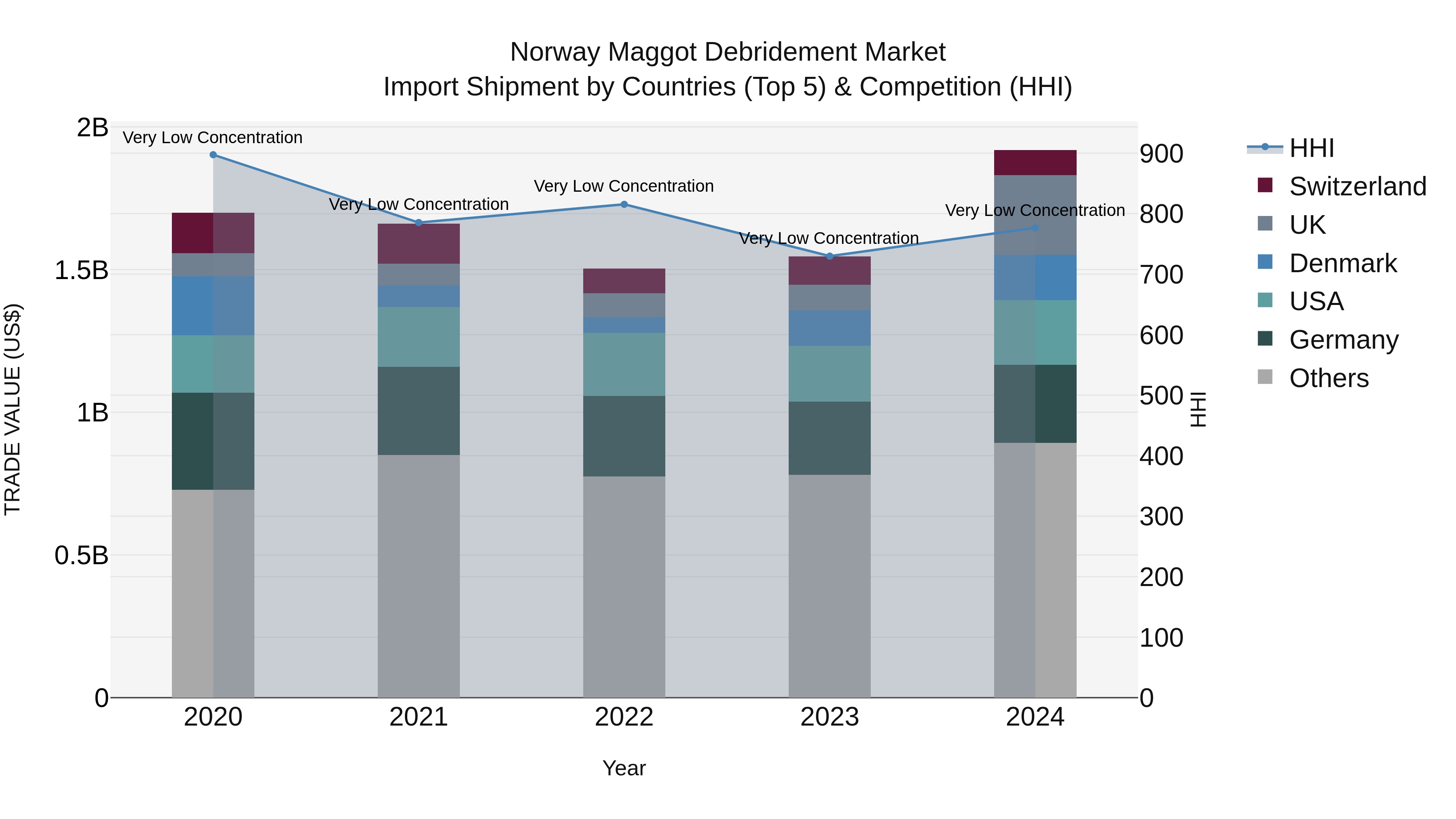 Norway Maggot Debridement Market Top 5 Importing Countries and Market Competition (HHI) Analysis