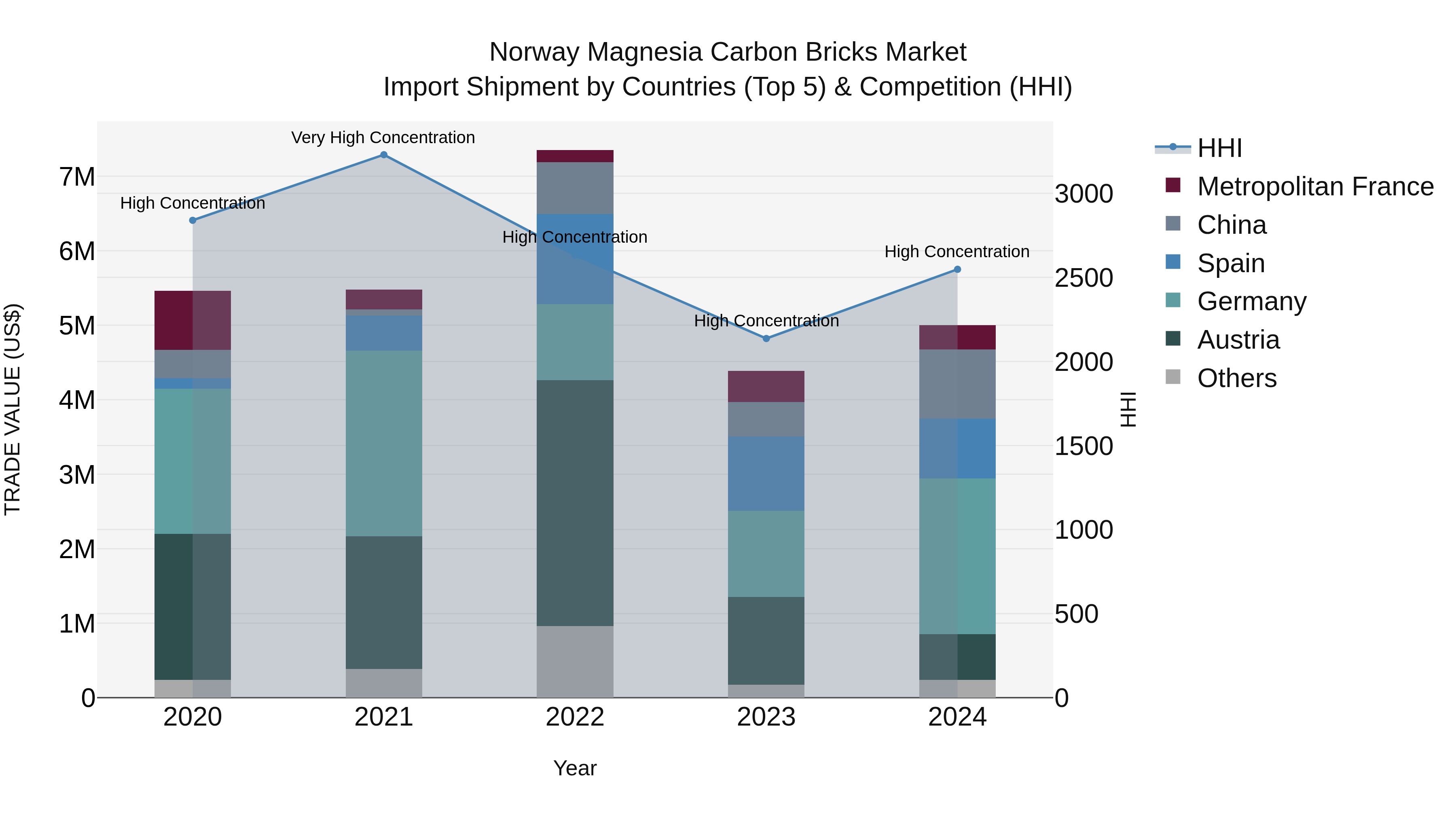 Norway Magnesia Carbon Bricks Market Top 5 Importing Countries and Market Competition (HHI) Analysis