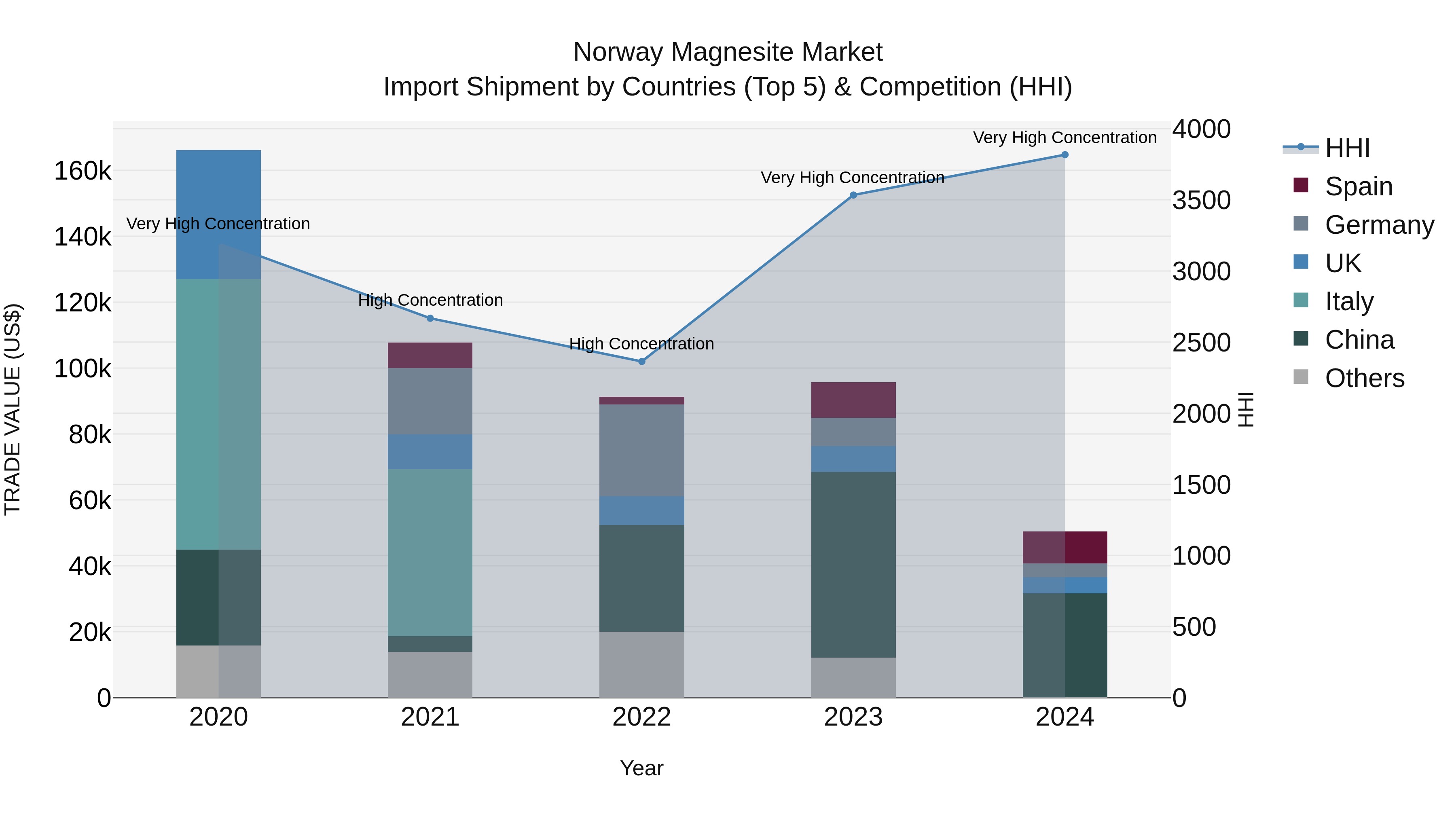 Norway Magnesite Market Top 5 Importing Countries and Market Competition (HHI) Analysis