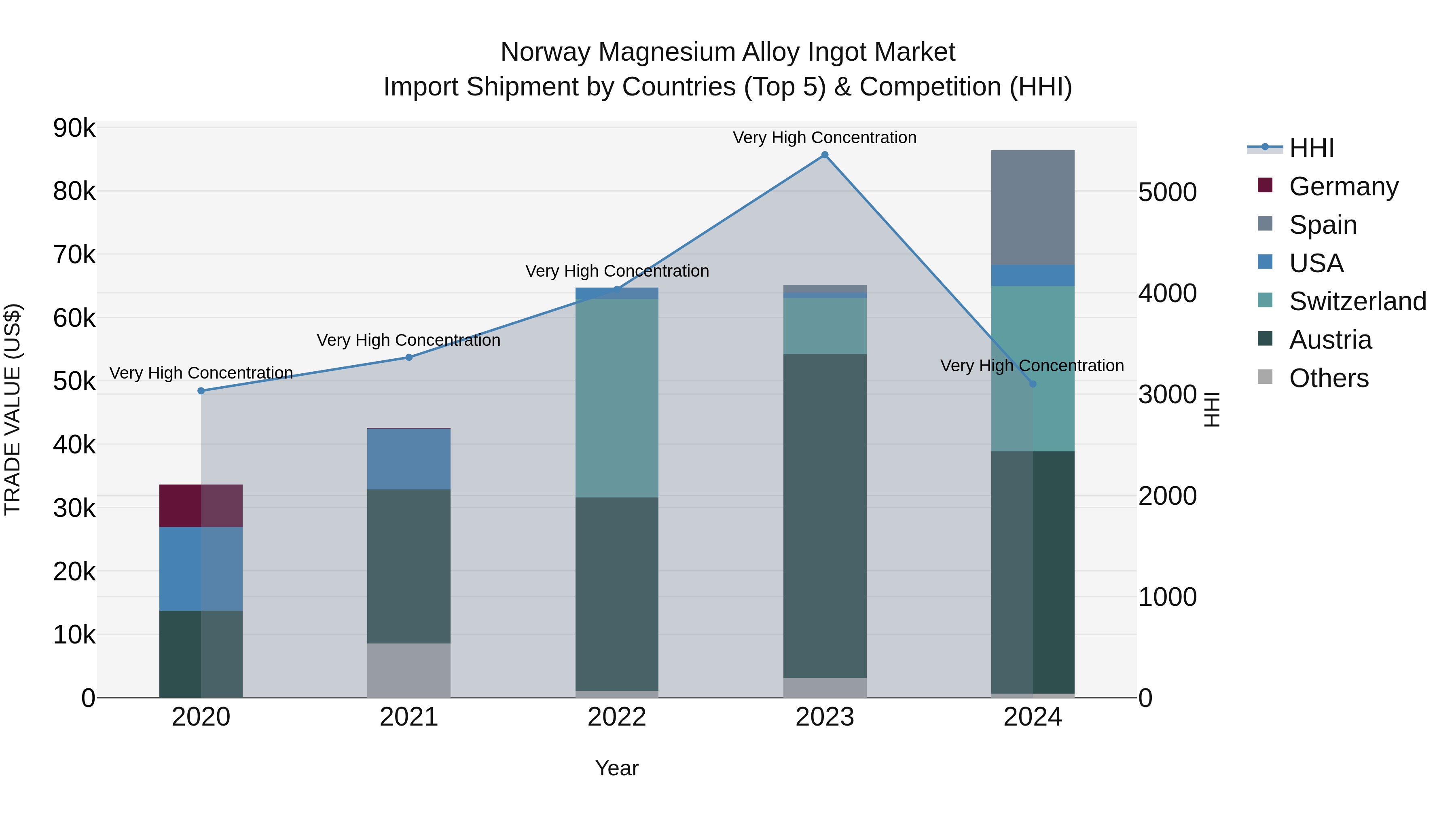 Norway Magnesium Alloy Ingot Market Top 5 Importing Countries and Market Competition (HHI) Analysis