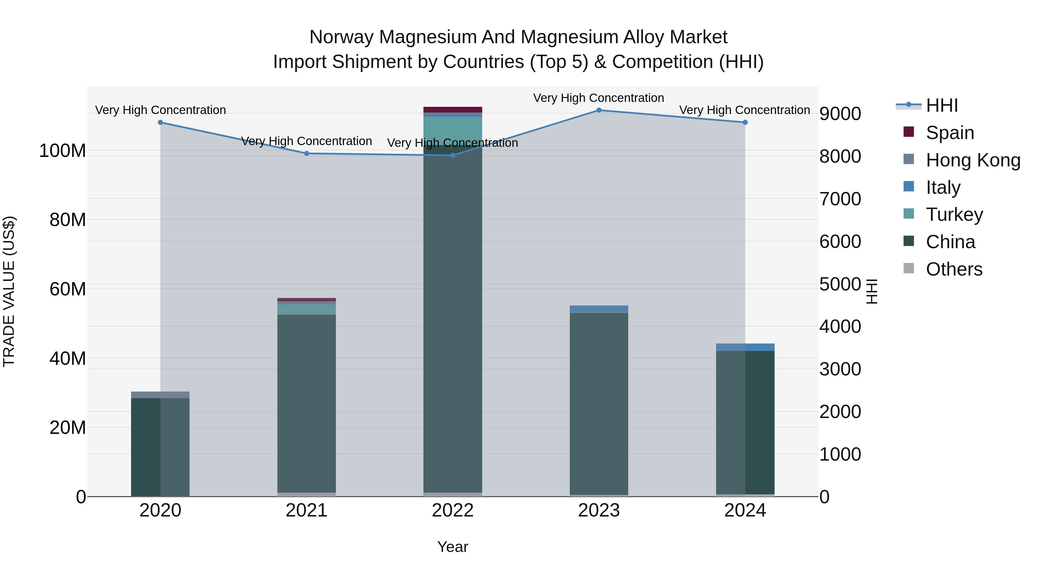 Norway Magnesium And Magnesium Alloy Market Top 5 Importing Countries and Market Competition (HHI) Analysis