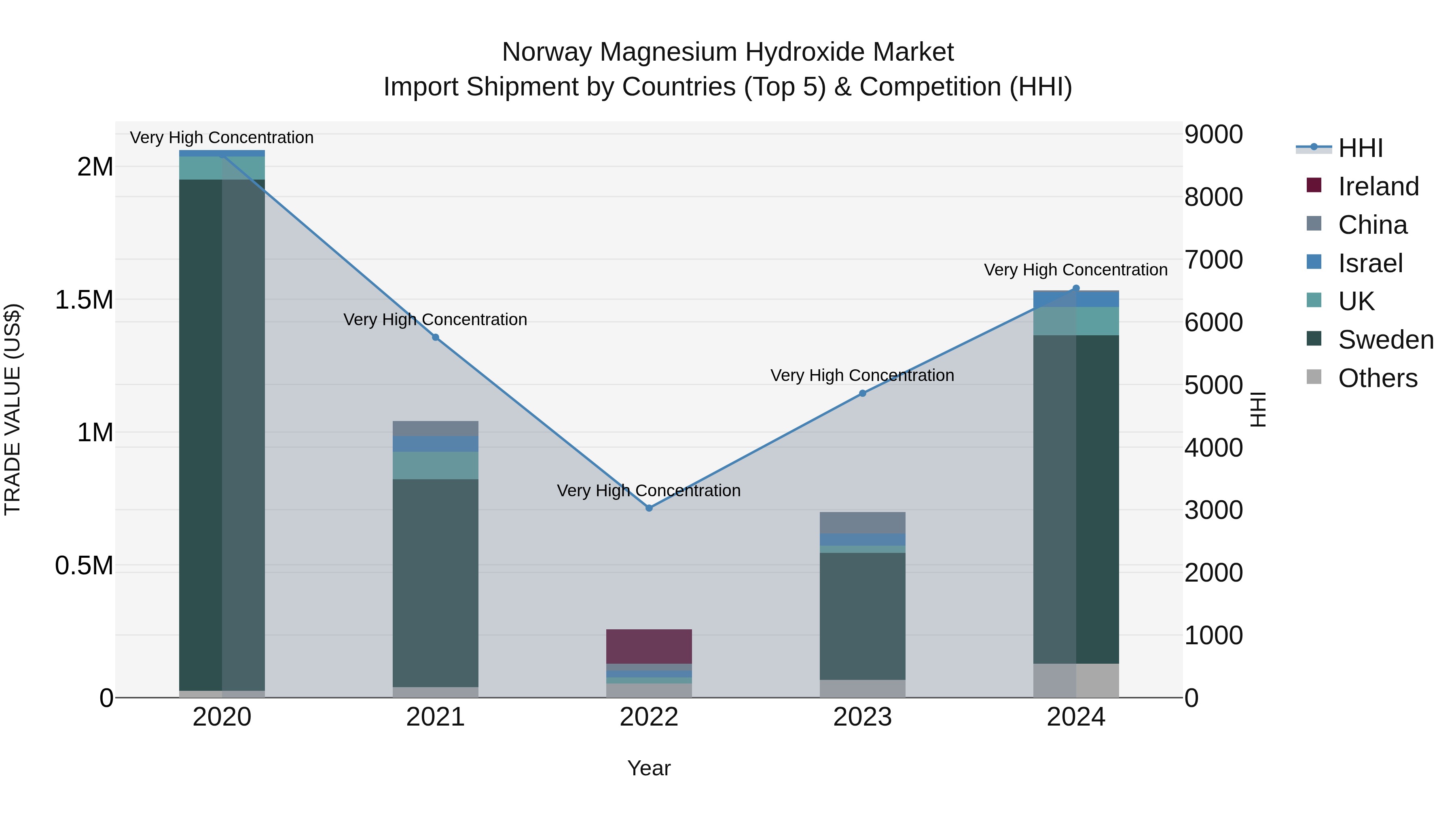 Norway Magnesium Hydroxide Market Top 5 Importing Countries and Market Competition (HHI) Analysis