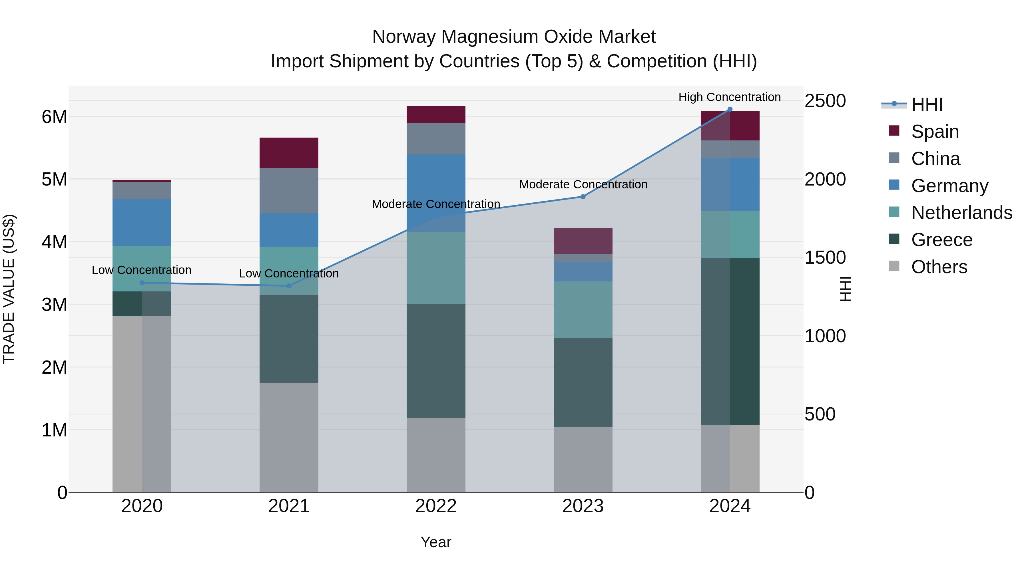 Norway Magnesium Oxide Market Top 5 Importing Countries and Market Competition (HHI) Analysis
