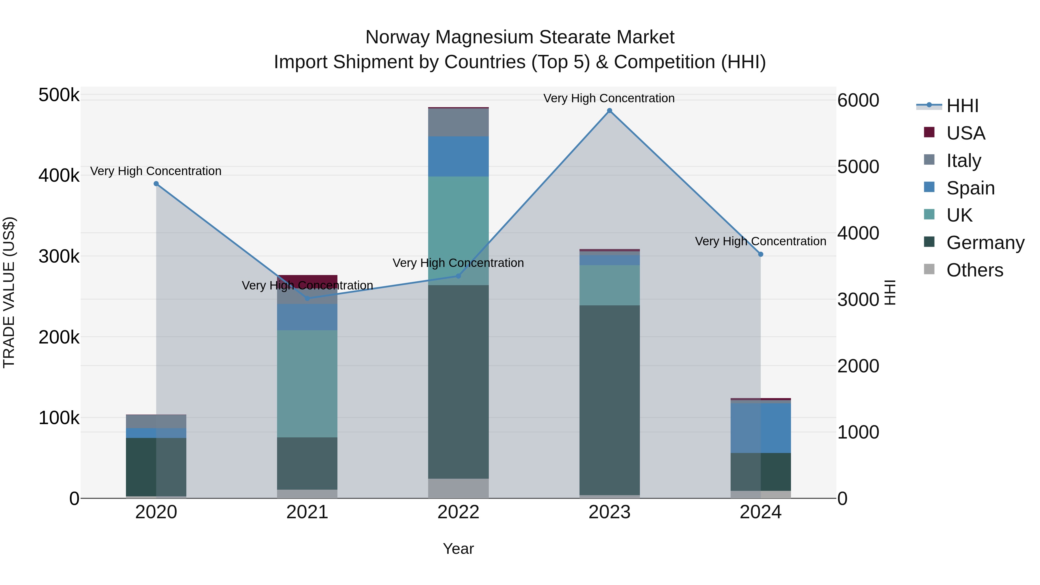 Norway Magnesium Stearate Market Top 5 Importing Countries and Market Competition (HHI) Analysis