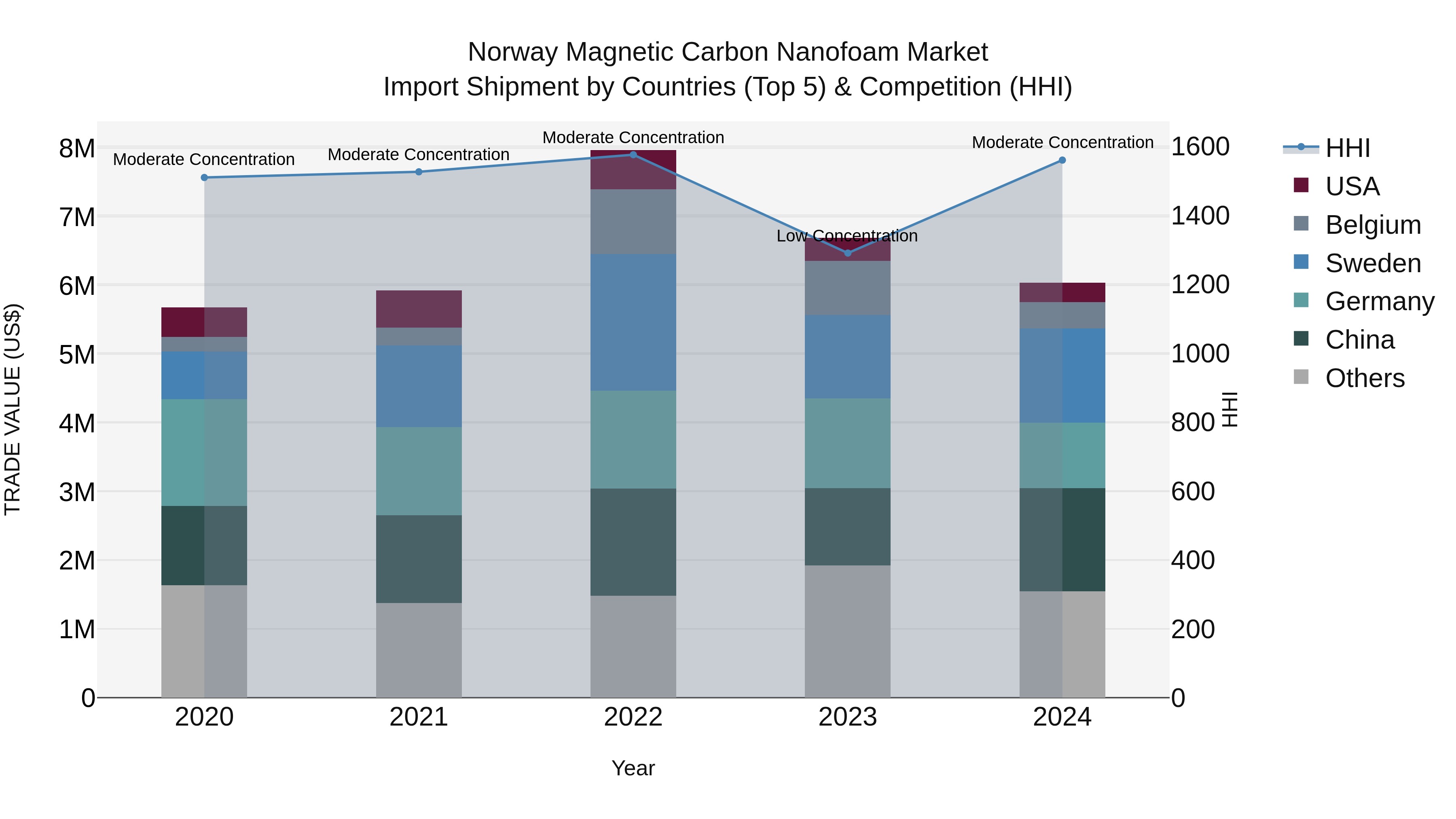 Norway Magnetic Carbon Nanofoam Market Top 5 Importing Countries and Market Competition (HHI) Analysis