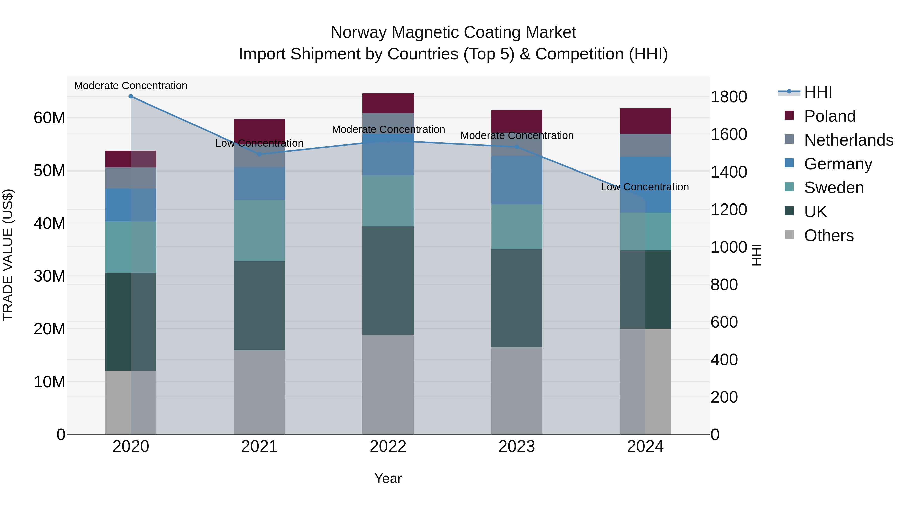 Norway Magnetic Coating Market Top 5 Importing Countries and Market Competition (HHI) Analysis