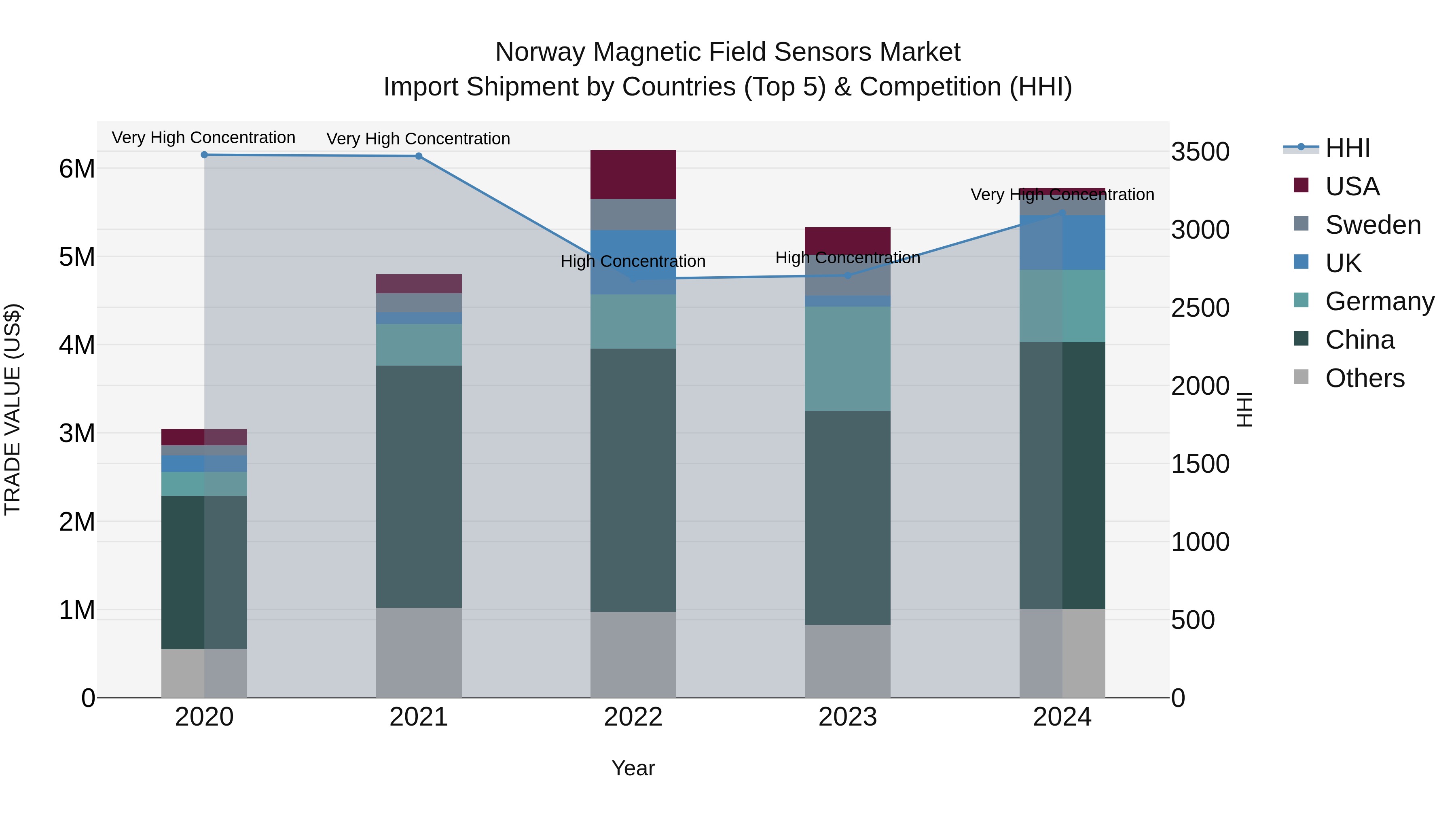 Norway Magnetic Field Sensors Market Top 5 Importing Countries and Market Competition (HHI) Analysis
