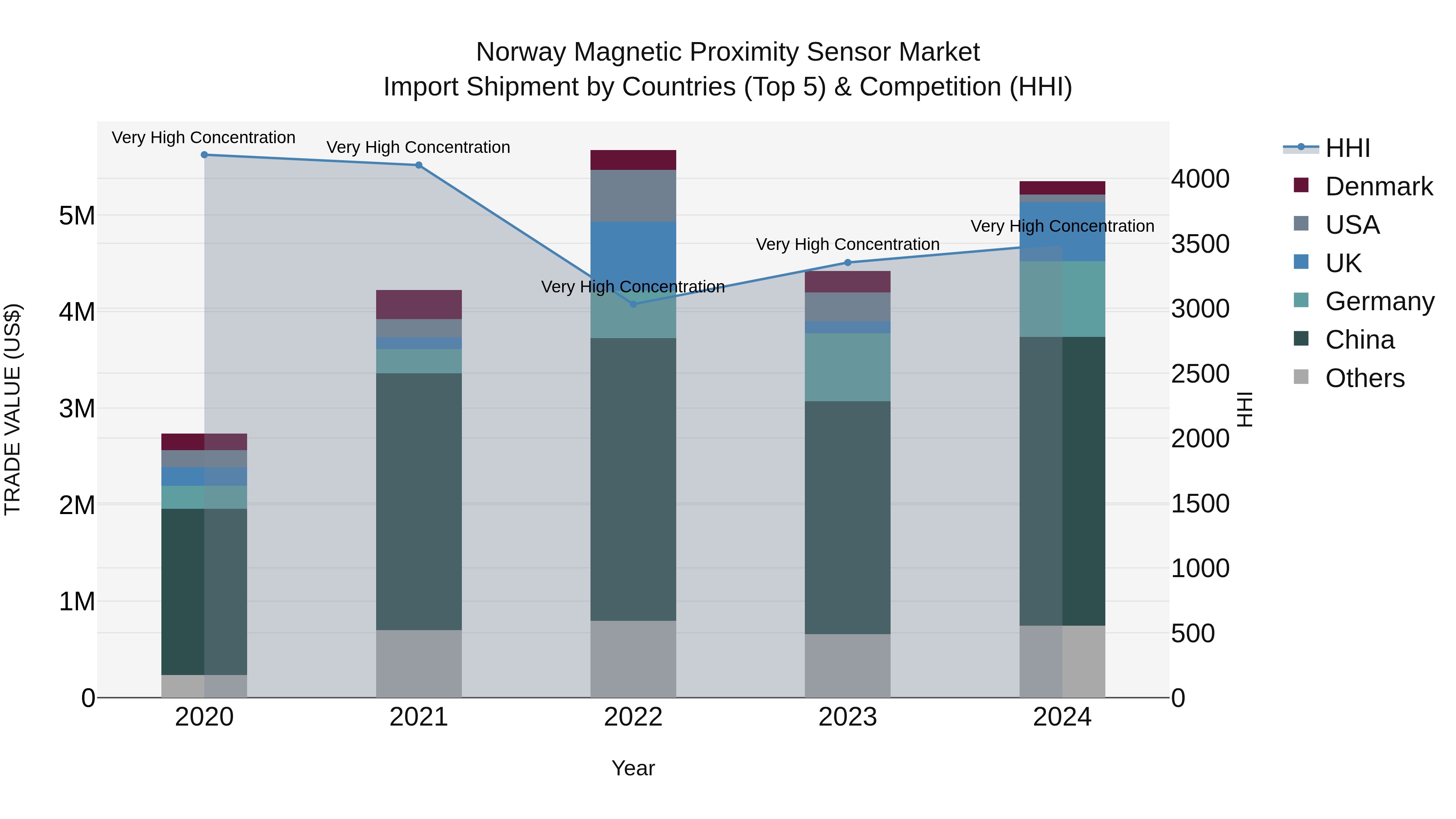 Norway Magnetic Proximity Sensor Market Top 5 Importing Countries and Market Competition (HHI) Analysis