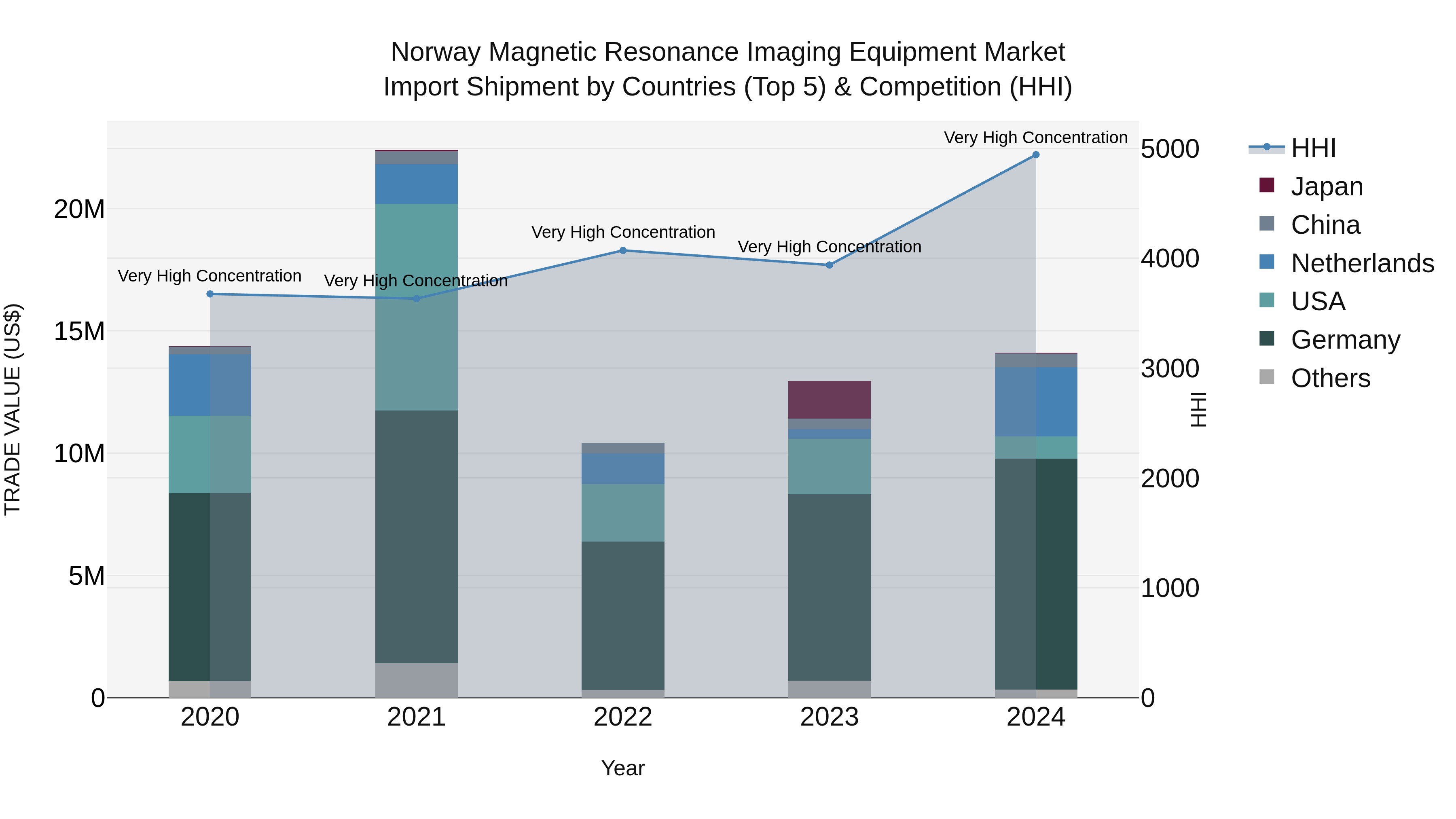 Norway Magnetic Resonance Imaging Equipment Market Top 5 Importing Countries and Market Competition (HHI) Analysis