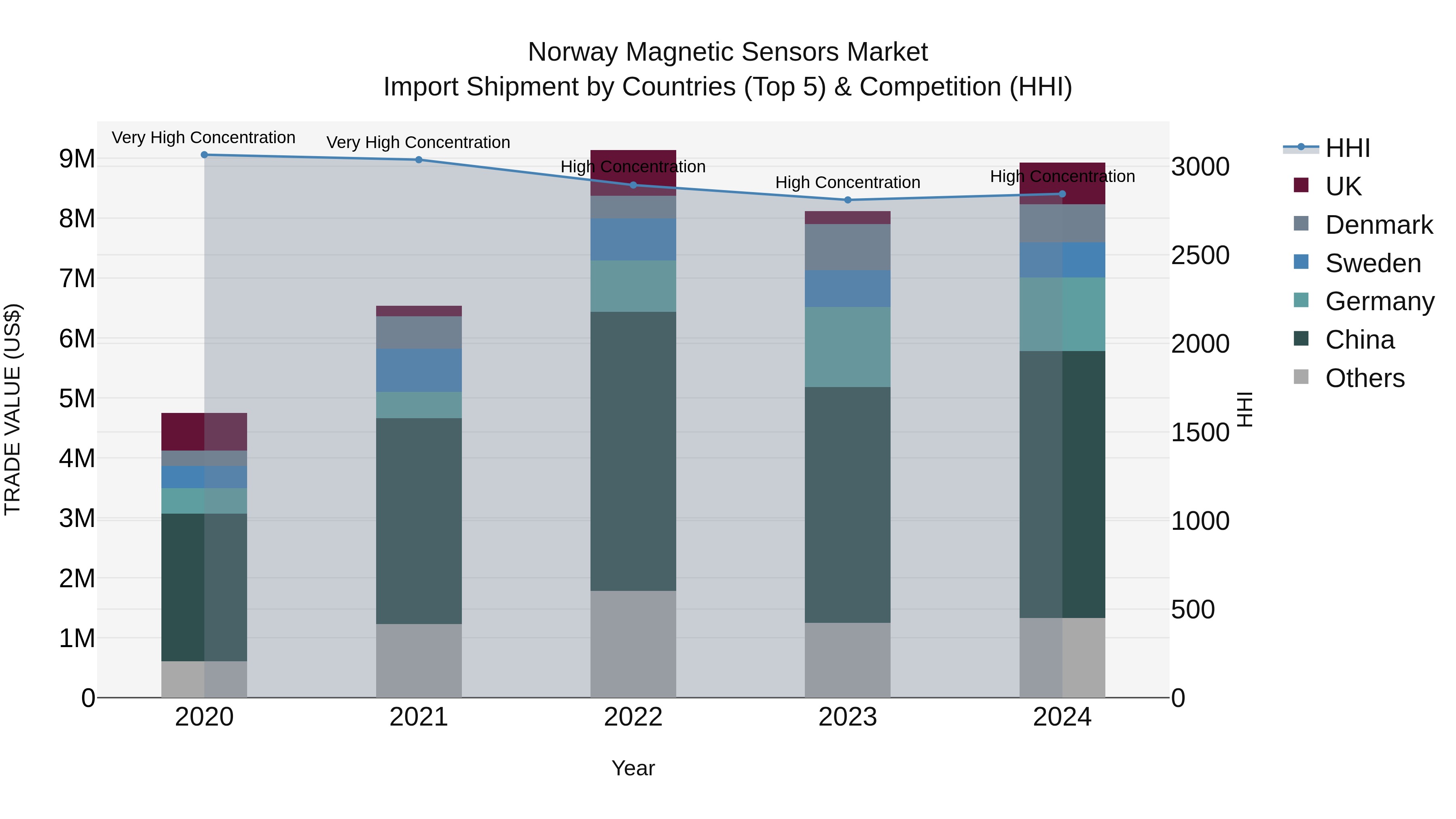 Norway Magnetic Sensors Market Top 5 Importing Countries and Market Competition (HHI) Analysis