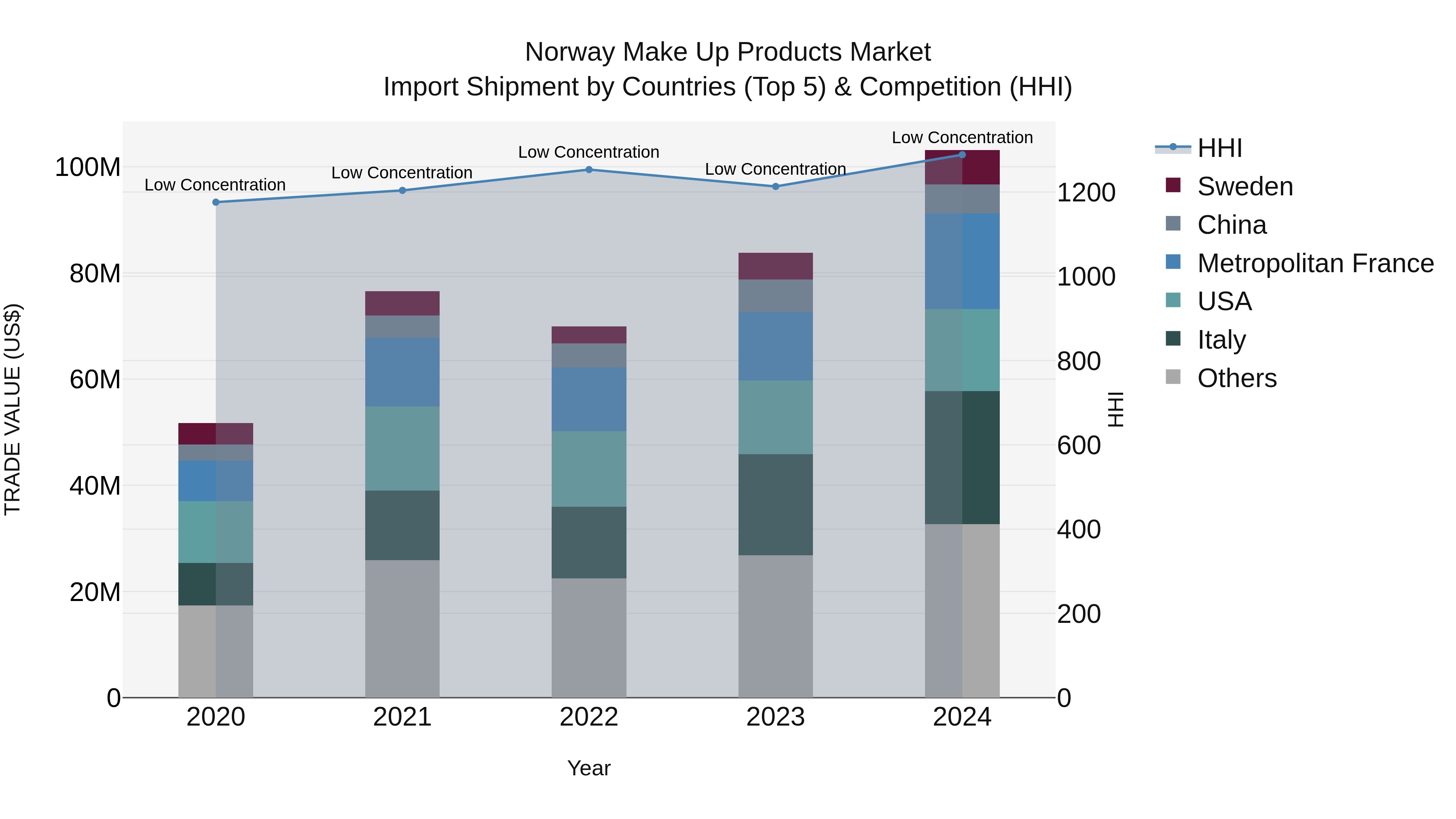 Norway Make Up Products Market Top 5 Importing Countries and Market Competition (HHI) Analysis