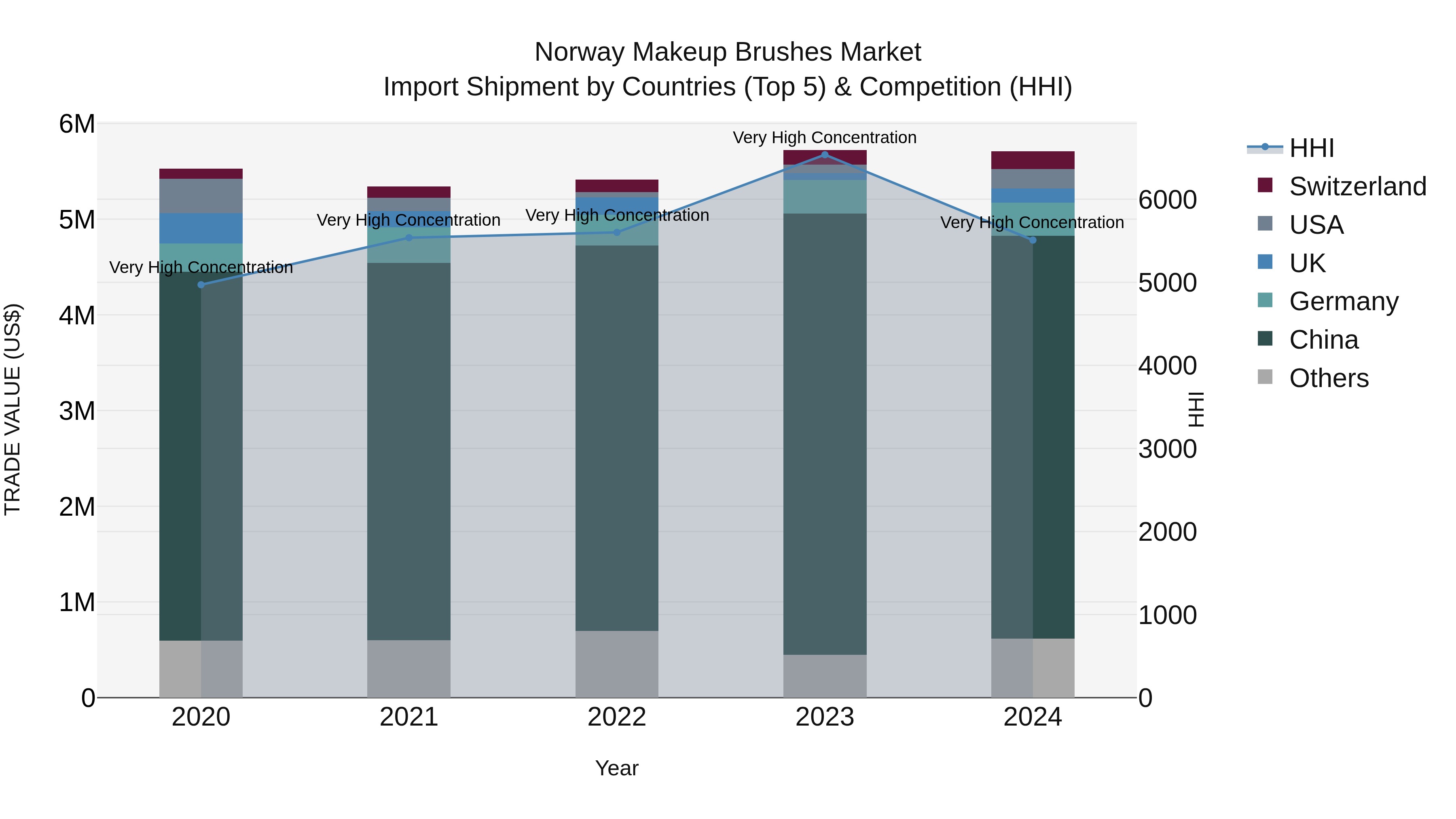 Norway Makeup Brushes Market Top 5 Importing Countries and Market Competition (HHI) Analysis