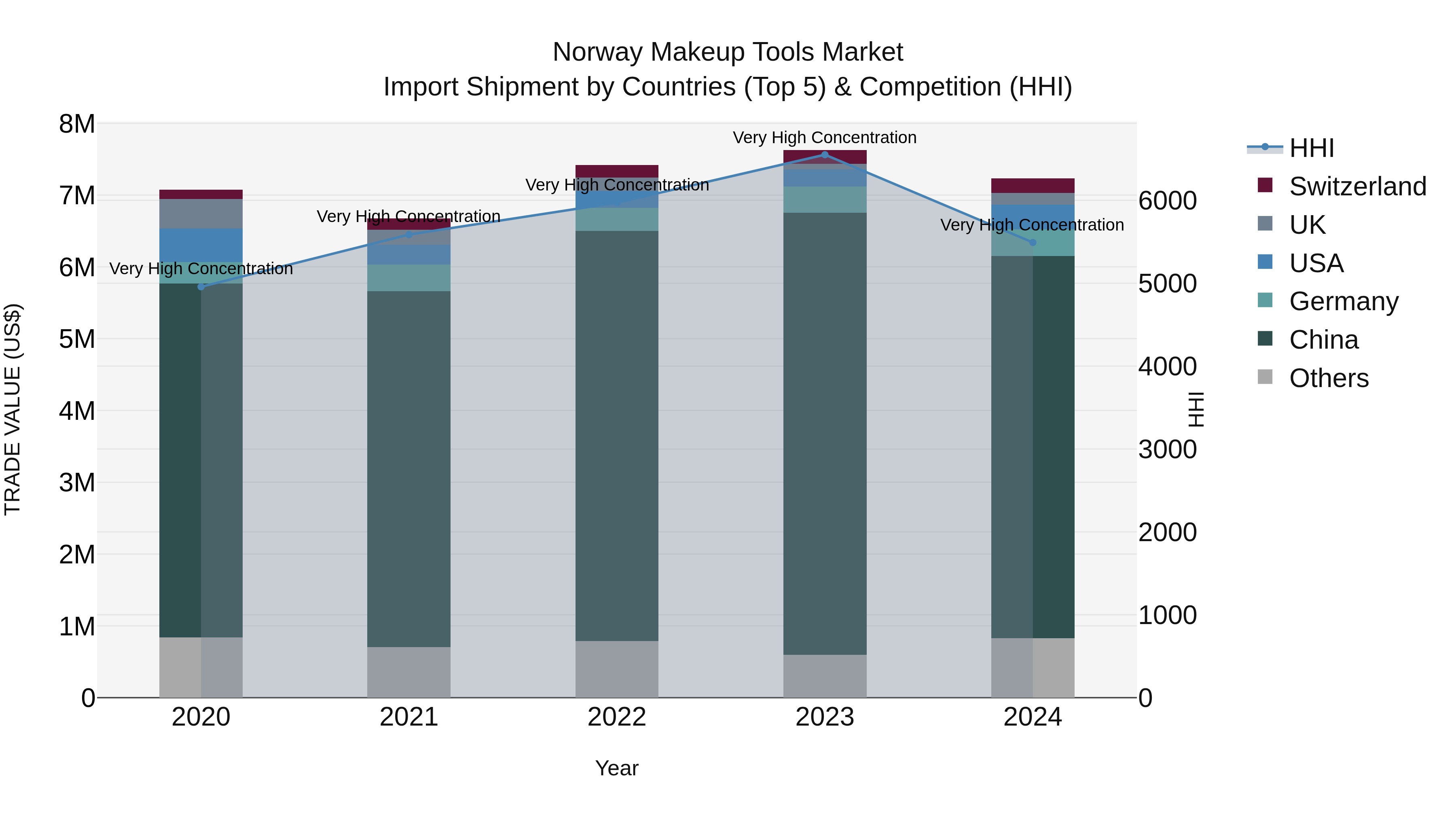 Norway Makeup Tools Market Top 5 Importing Countries and Market Competition (HHI) Analysis