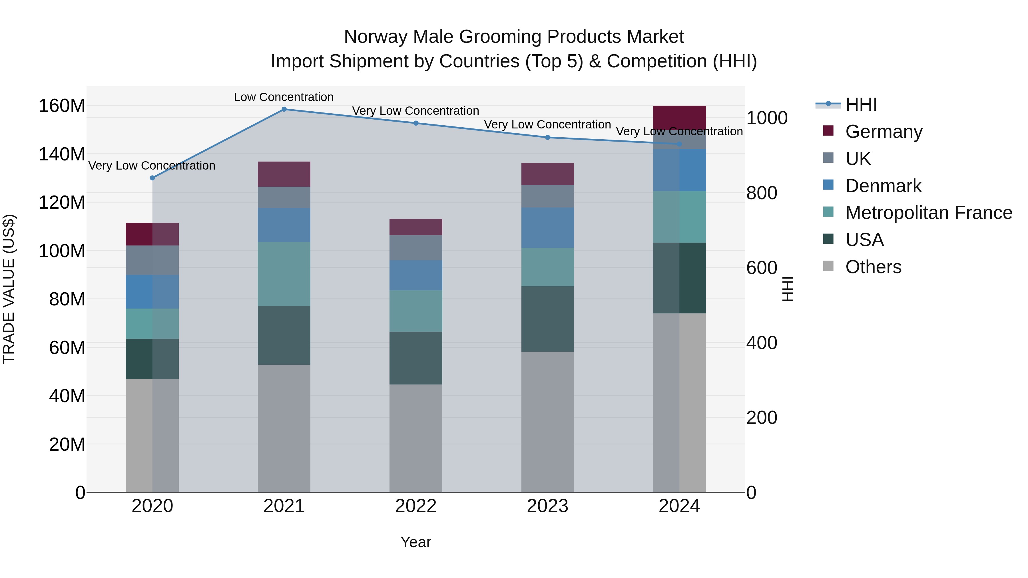 Norway Male Grooming Products Market Top 5 Importing Countries and Market Competition (HHI) Analysis