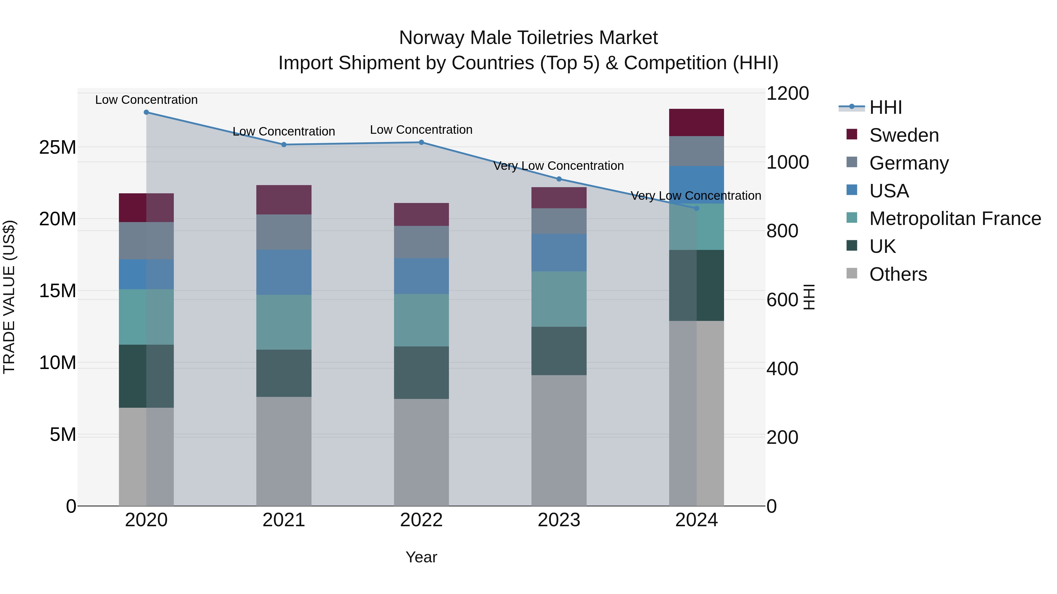 Norway Male Toiletries Market Top 5 Importing Countries and Market Competition (HHI) Analysis