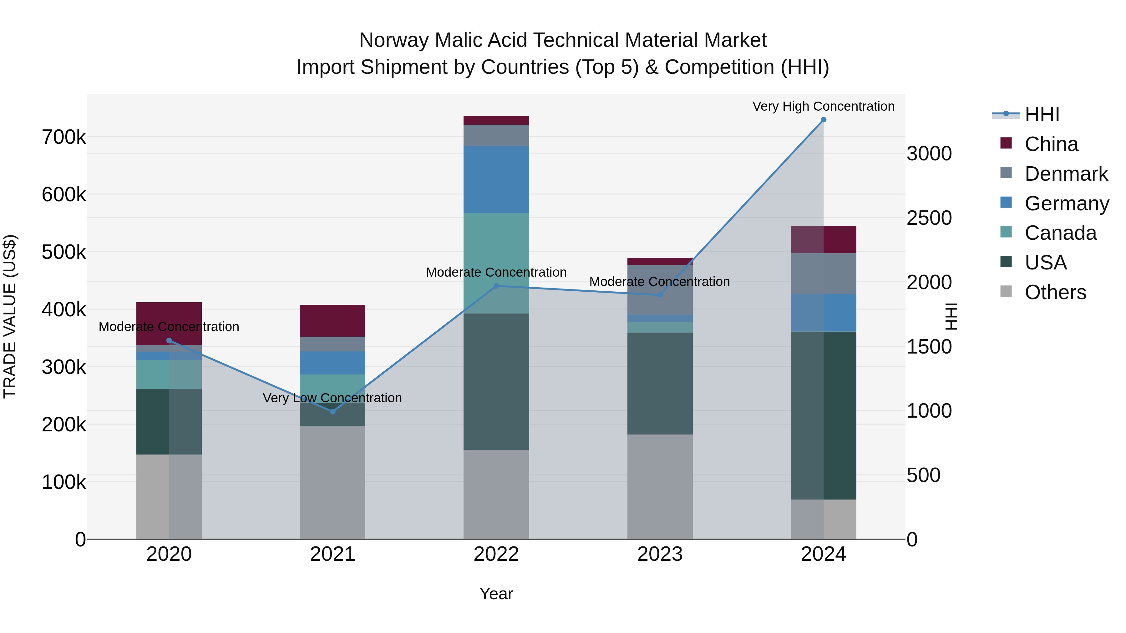 Norway Malic Acid Technical Material Market Top 5 Importing Countries and Market Competition (HHI) Analysis