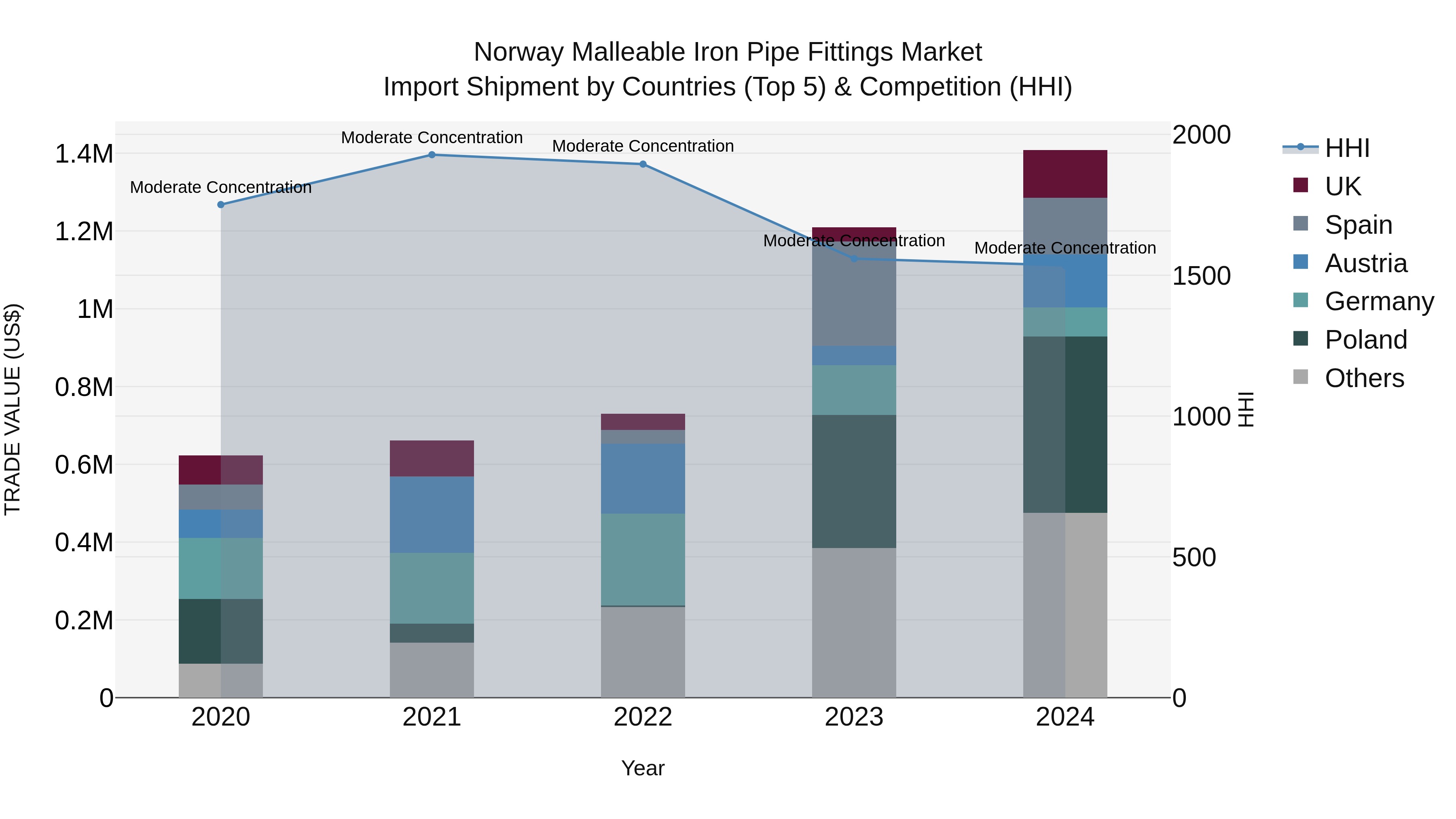 Norway Malleable Iron Pipe Fittings Market Top 5 Importing Countries and Market Competition (HHI) Analysis