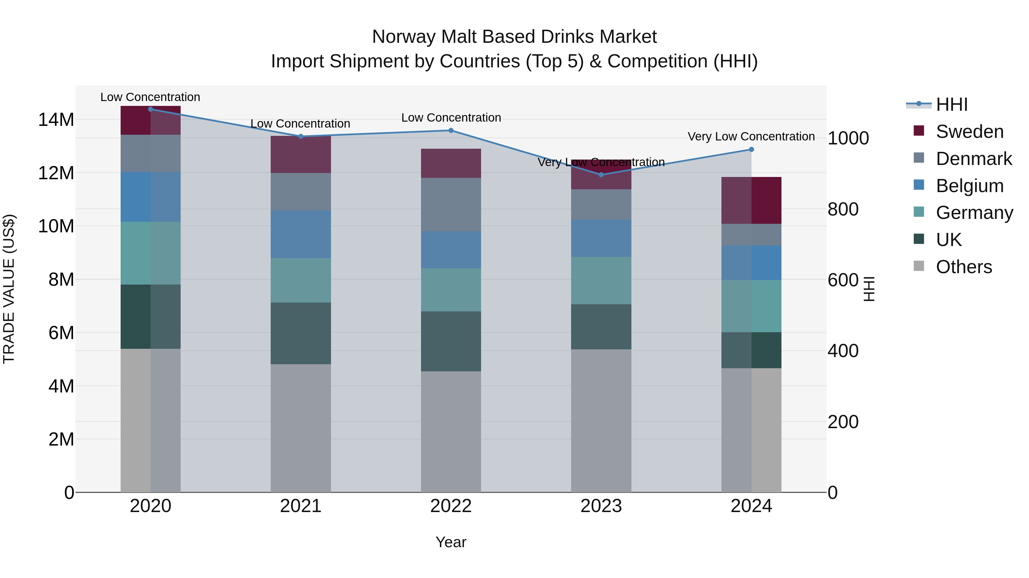 Norway Malt Based Drinks Market Top 5 Importing Countries and Market Competition (HHI) Analysis