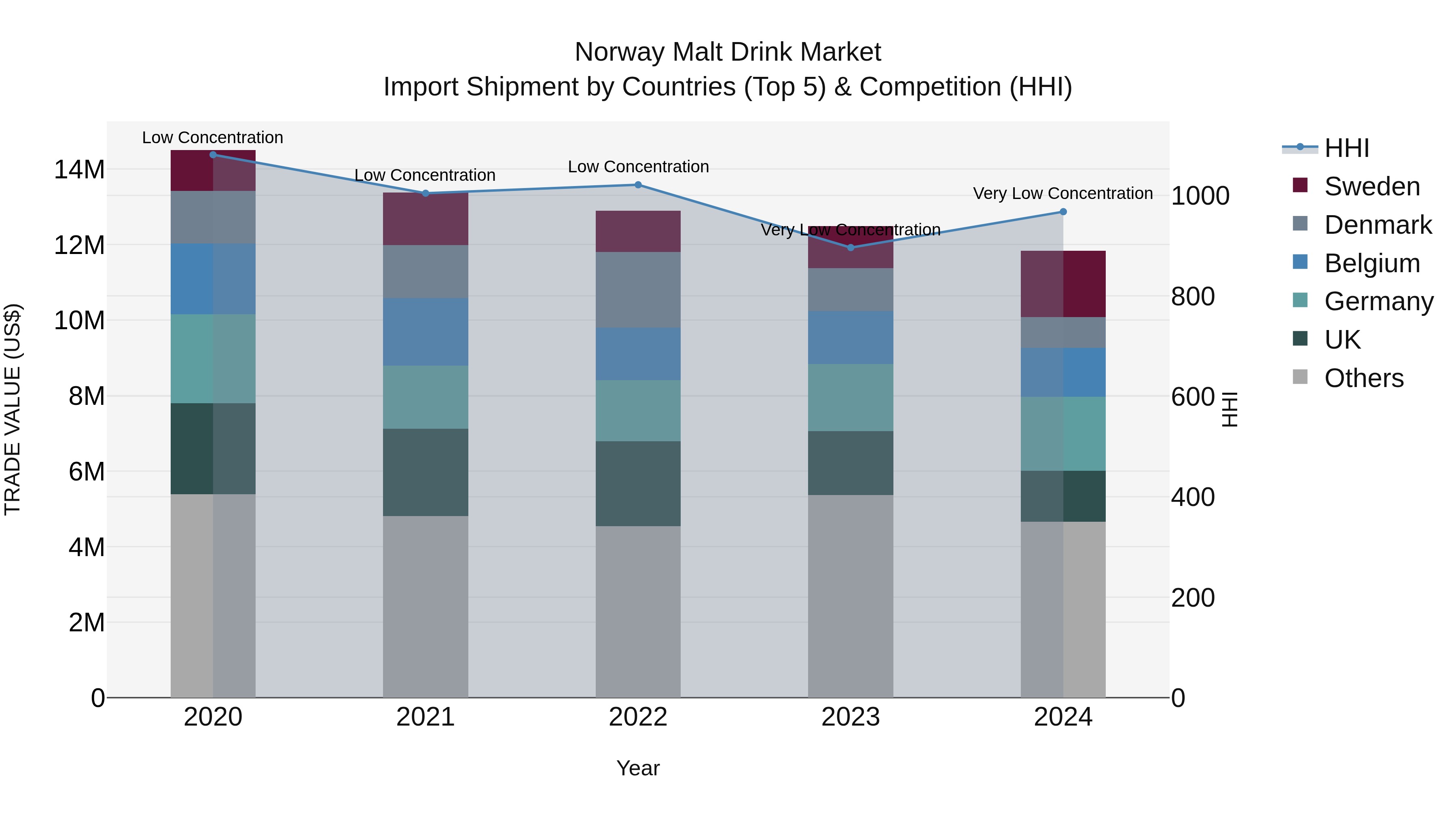 Norway Malt Drink Market Top 5 Importing Countries and Market Competition (HHI) Analysis