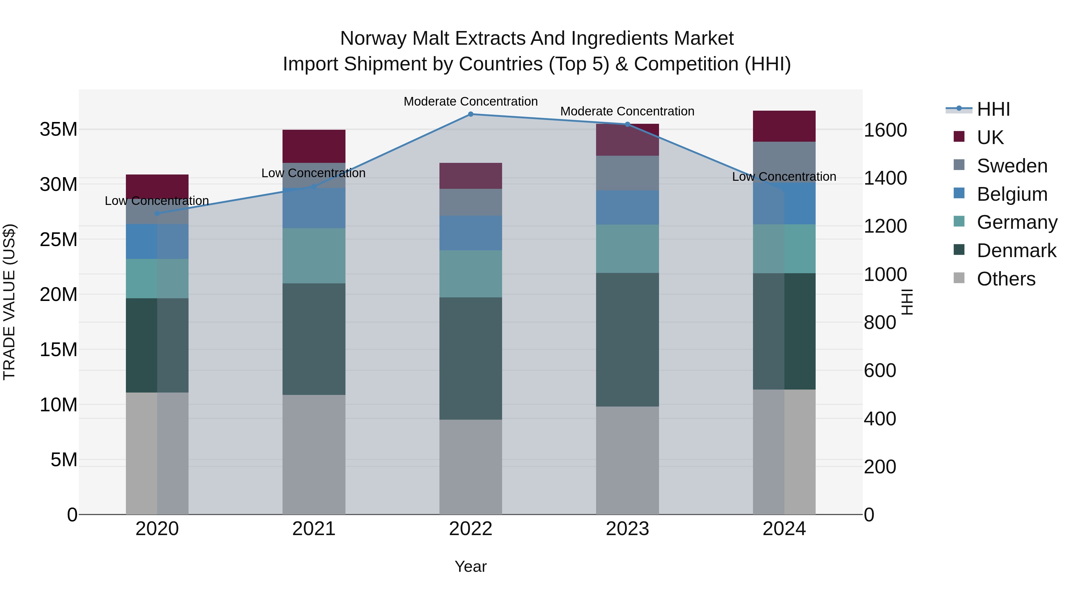 Norway Malt Extracts And Ingredients Market Top 5 Importing Countries and Market Competition (HHI) Analysis