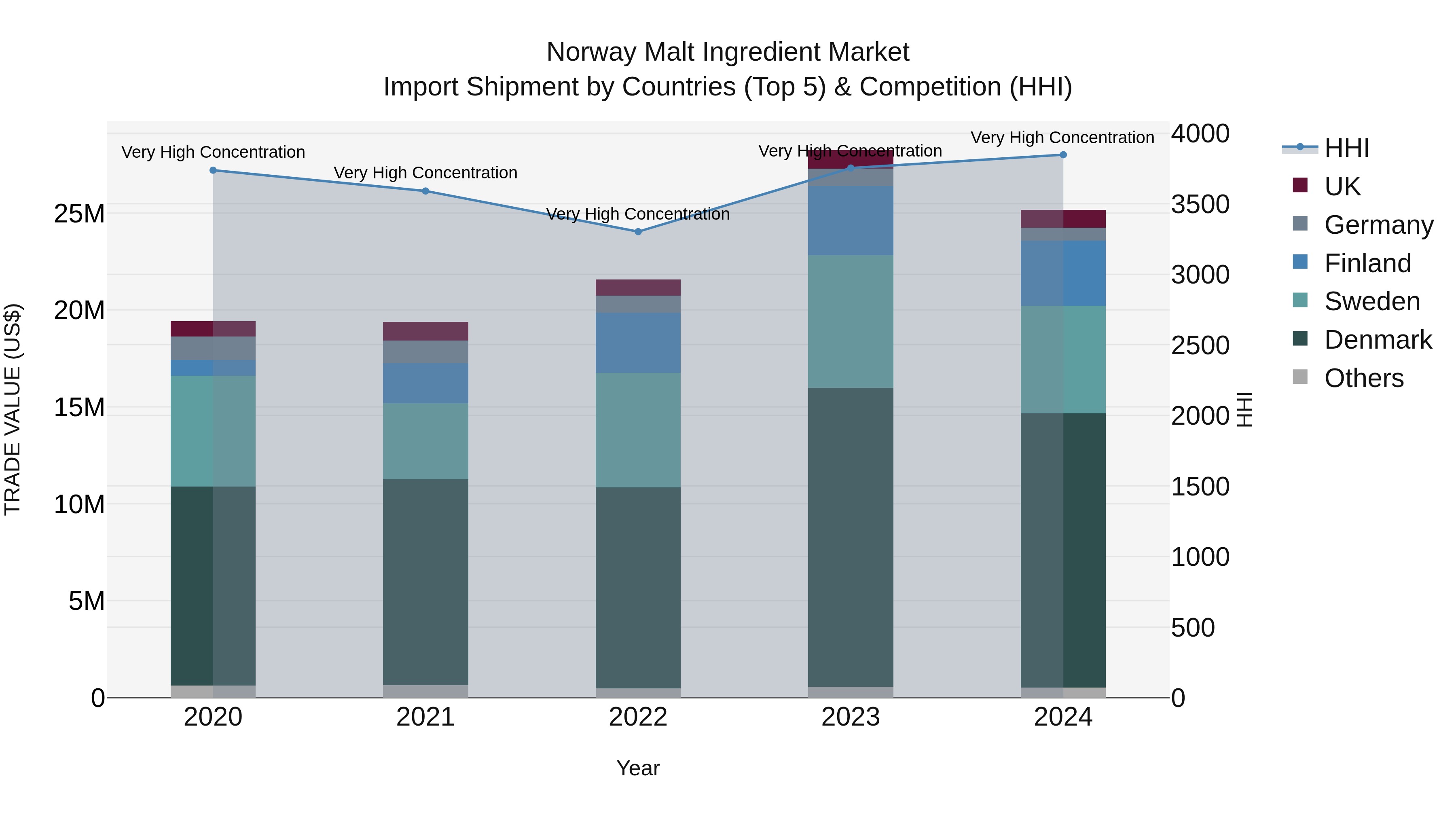 Norway Malt Ingredient Market Top 5 Importing Countries and Market Competition (HHI) Analysis