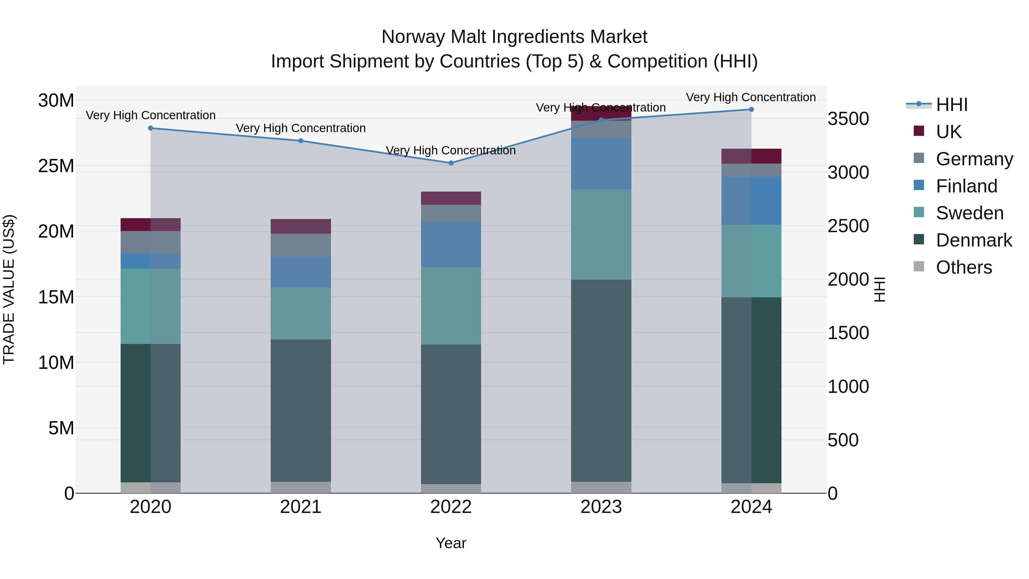 Norway Malt Ingredients Market Top 5 Importing Countries and Market Competition (HHI) Analysis