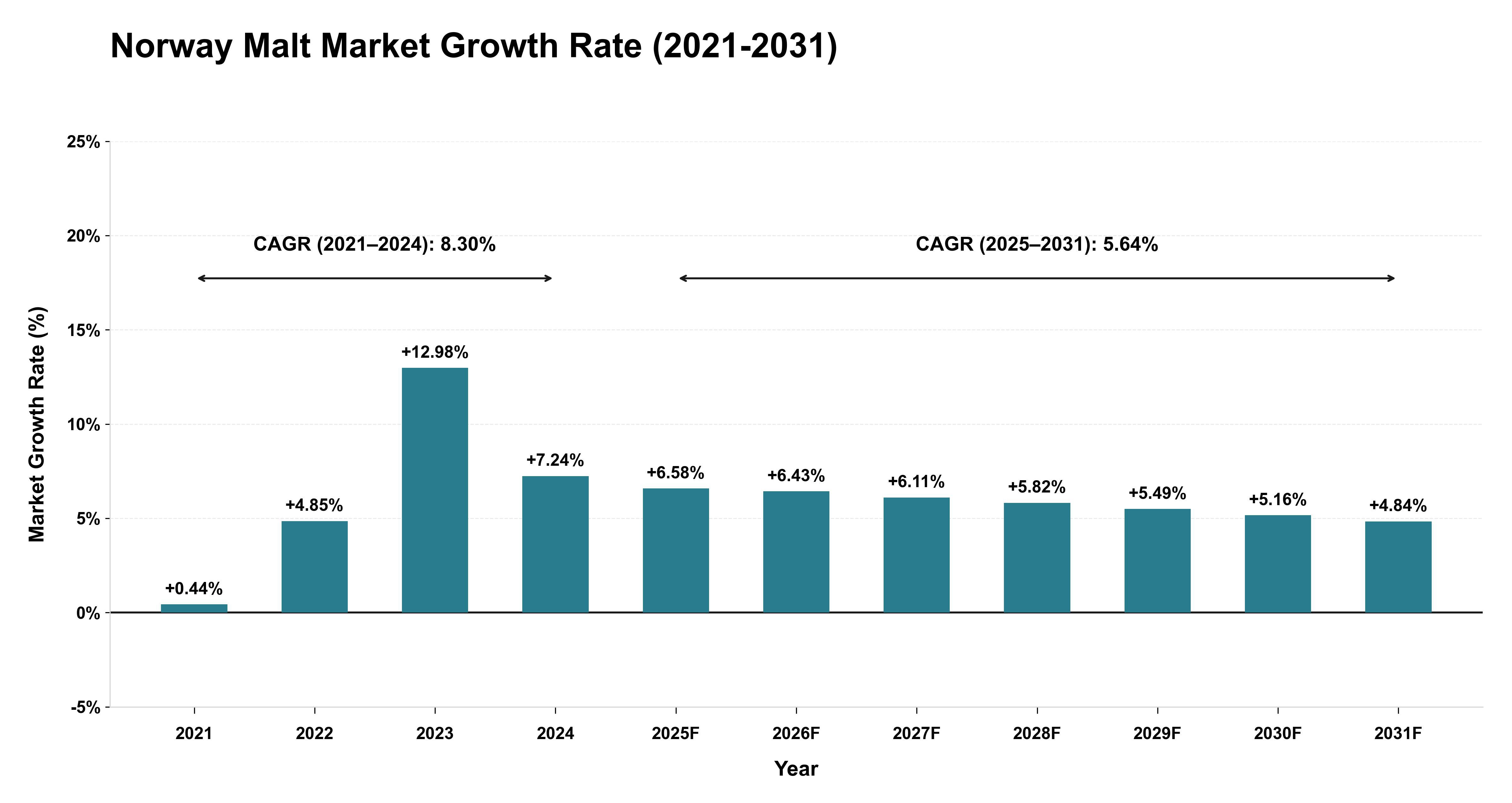 Norway Malt Market Growth Rate Analysis (2021-2031)