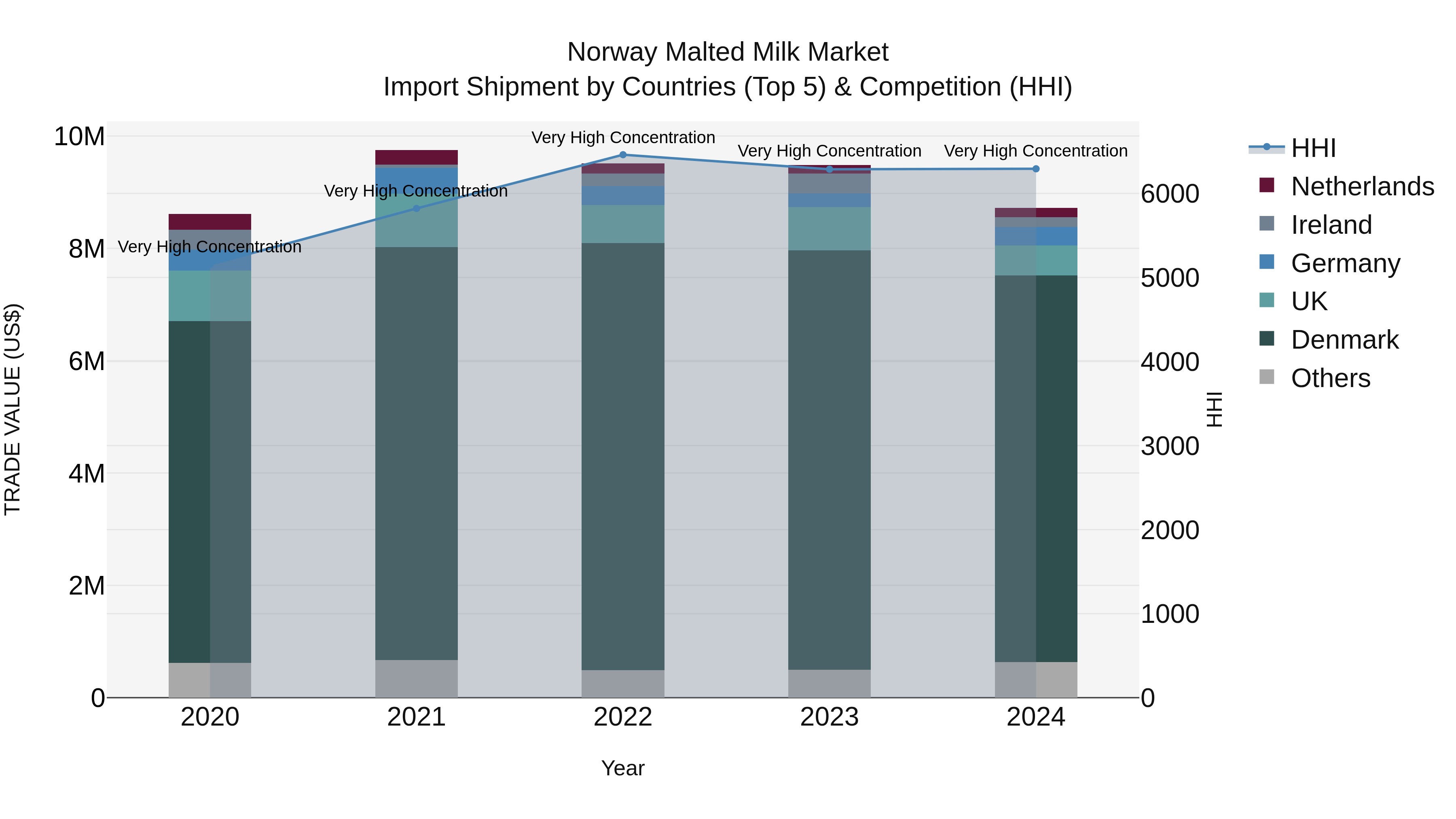 Norway Malted Milk Market Top 5 Importing Countries and Market Competition (HHI) Analysis