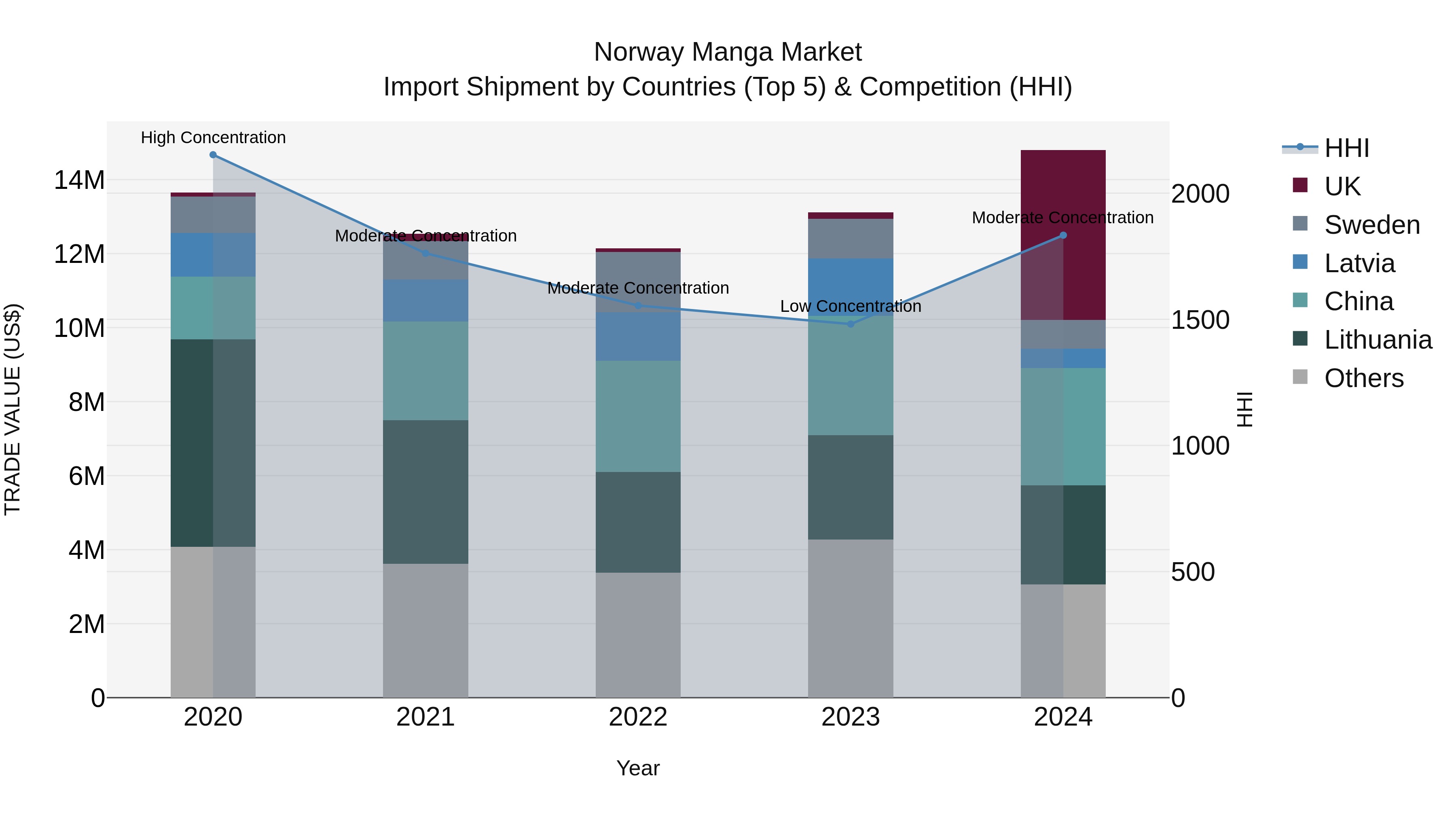 Norway Manga Market Top 5 Importing Countries and Market Competition (HHI) Analysis