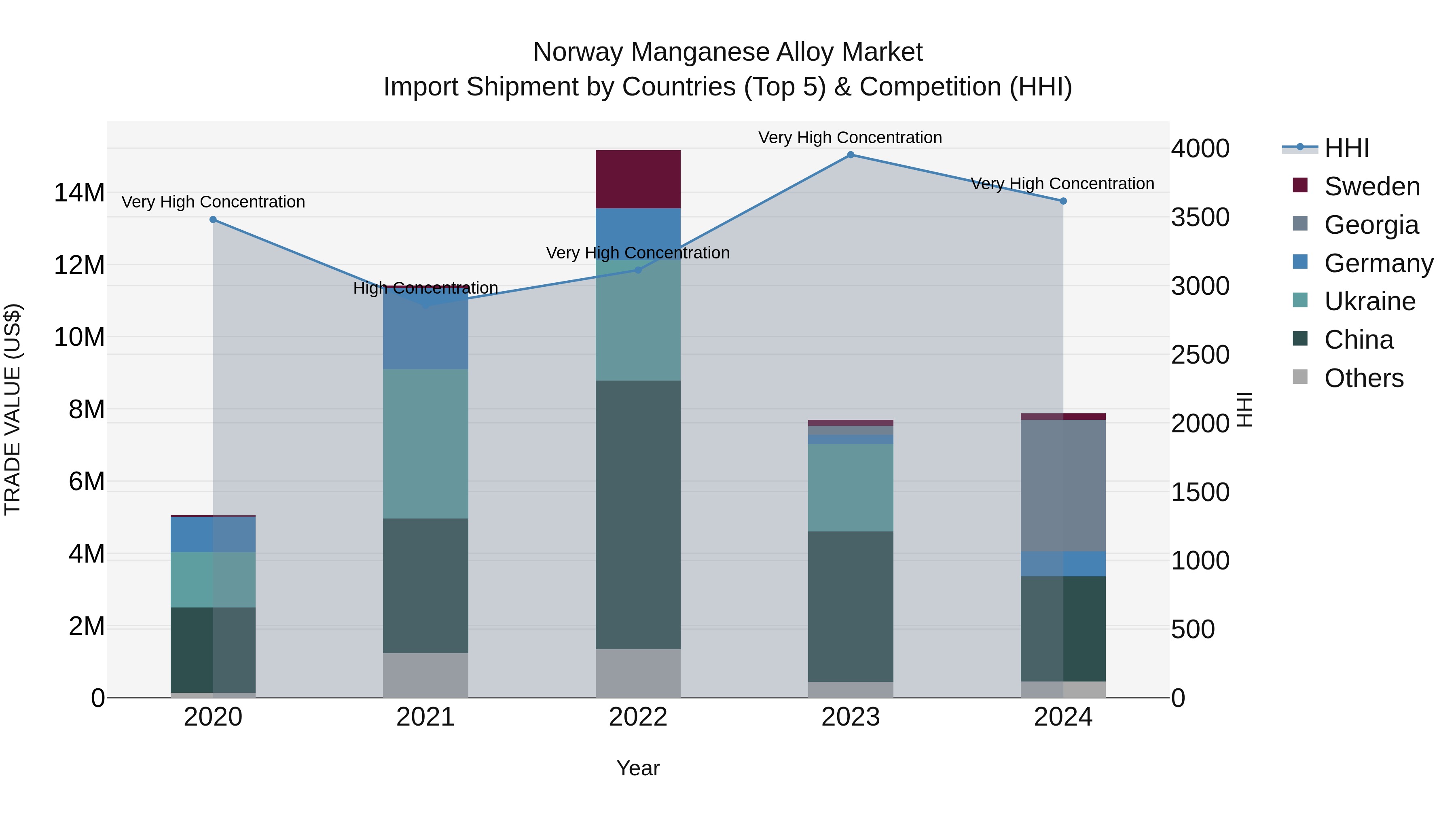 Norway Manganese Alloy Market Top 5 Importing Countries and Market Competition (HHI) Analysis